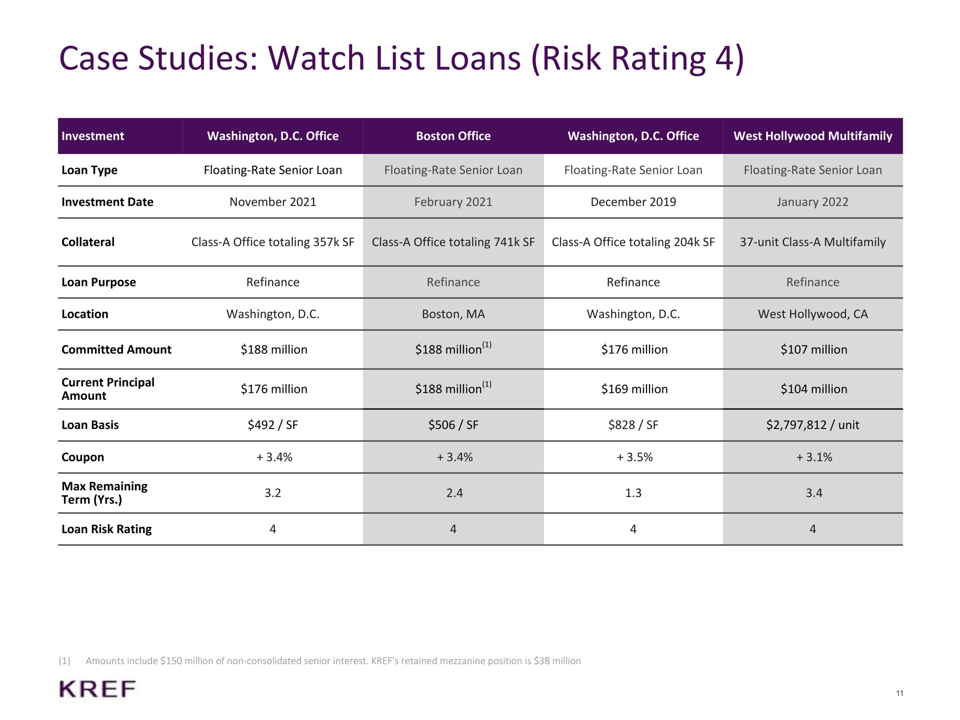 case studies watch list loans risk rating committed amount million million million million | KKR Real Estate Finance Trust