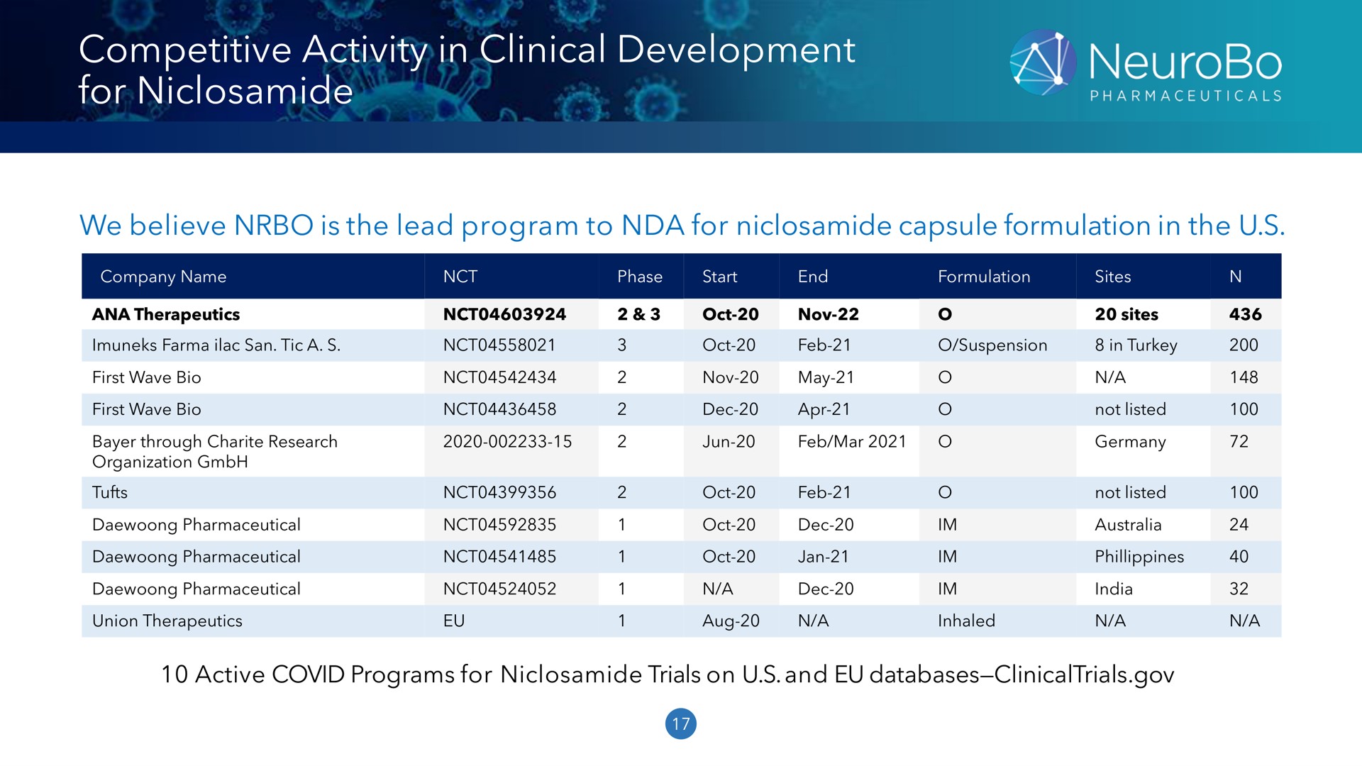 competitive activity in clinical development for | NeuroBo Pharmaceuticals