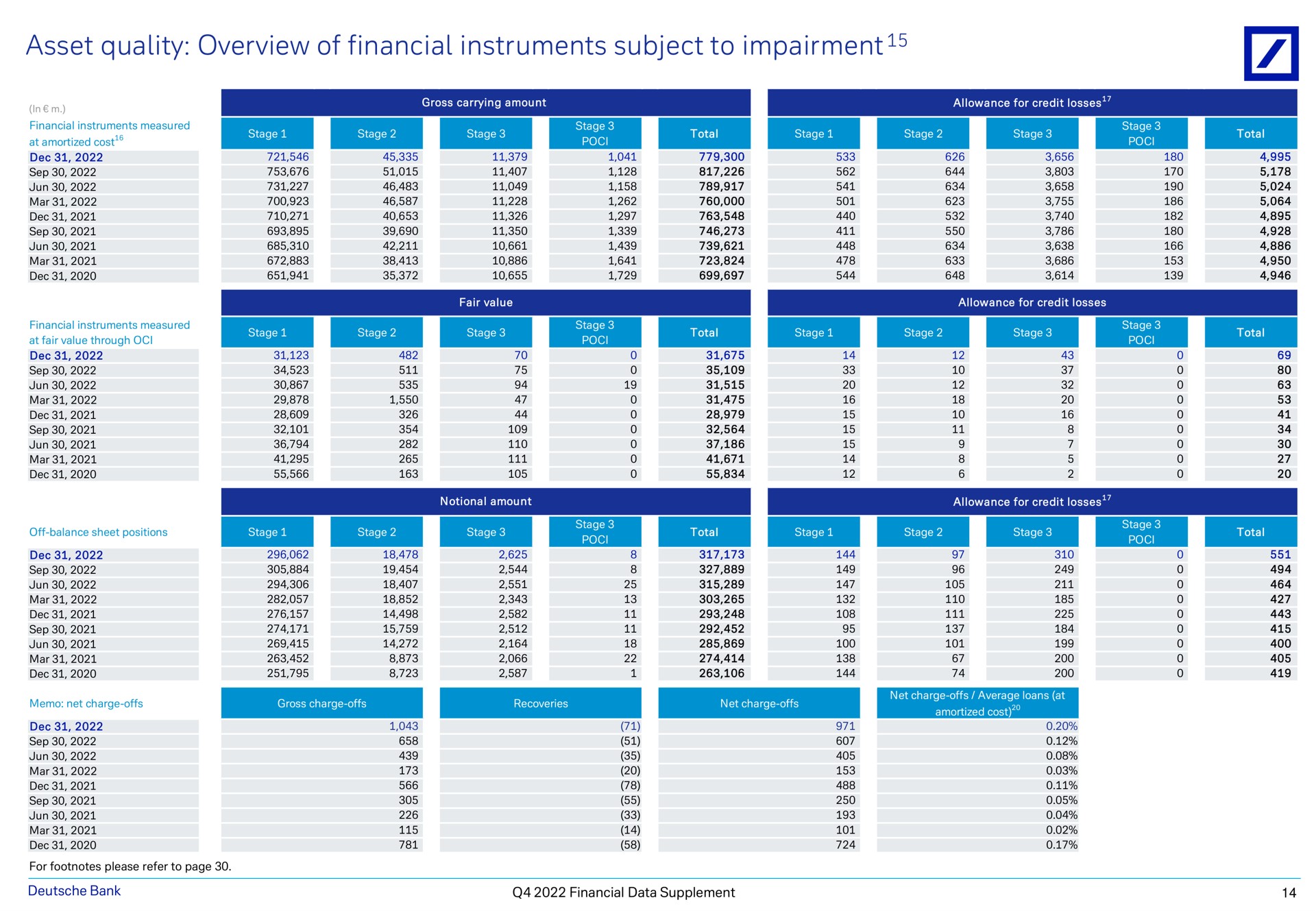 asset quality overview of financial instruments subject to impairment a bank data supplement | Deutsche Bank