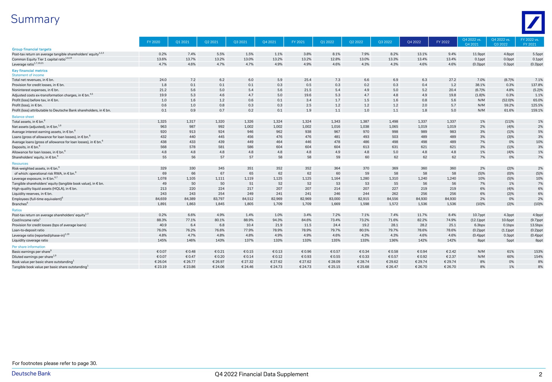 summary bank financial data supplement | Deutsche Bank