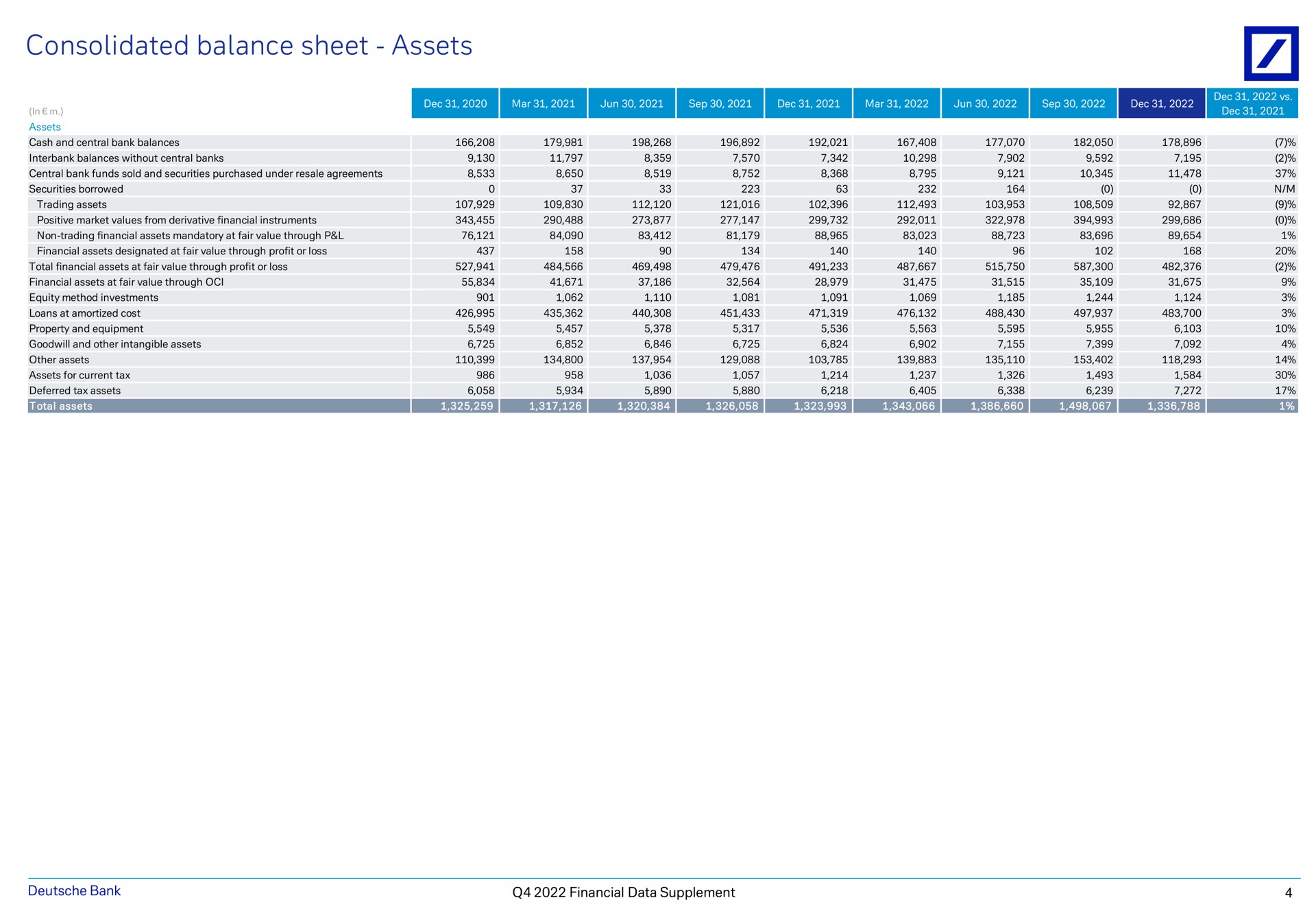 consolidated balance sheet assets mar mar bank financial data supplement | Deutsche Bank
