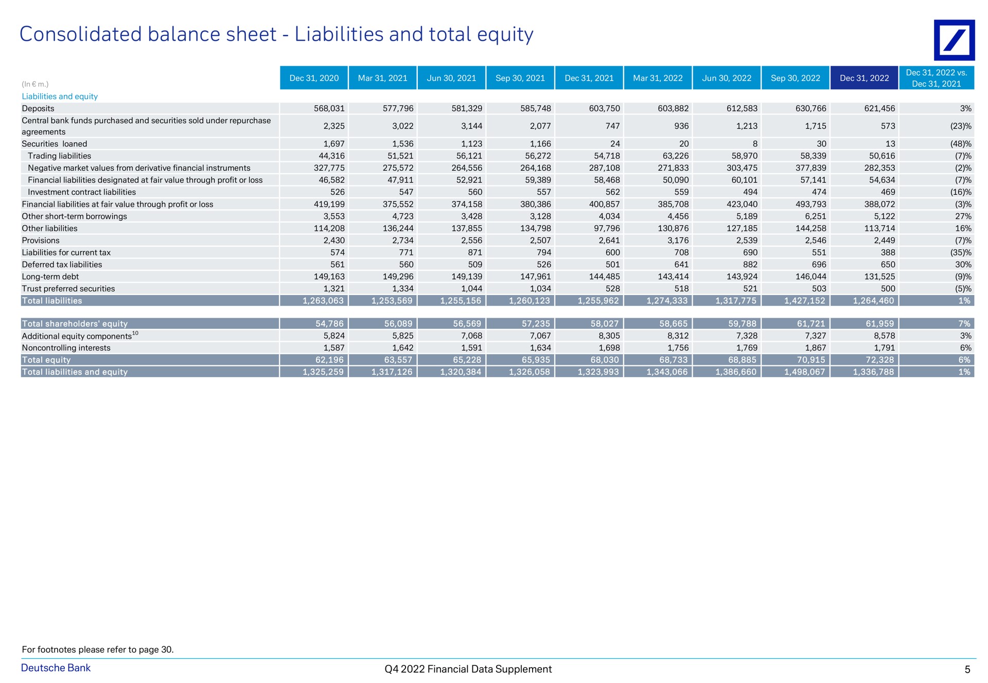 consolidated balance sheet liabilities and total equity sets taste arete seen sess ses bank financial data supplement | Deutsche Bank
