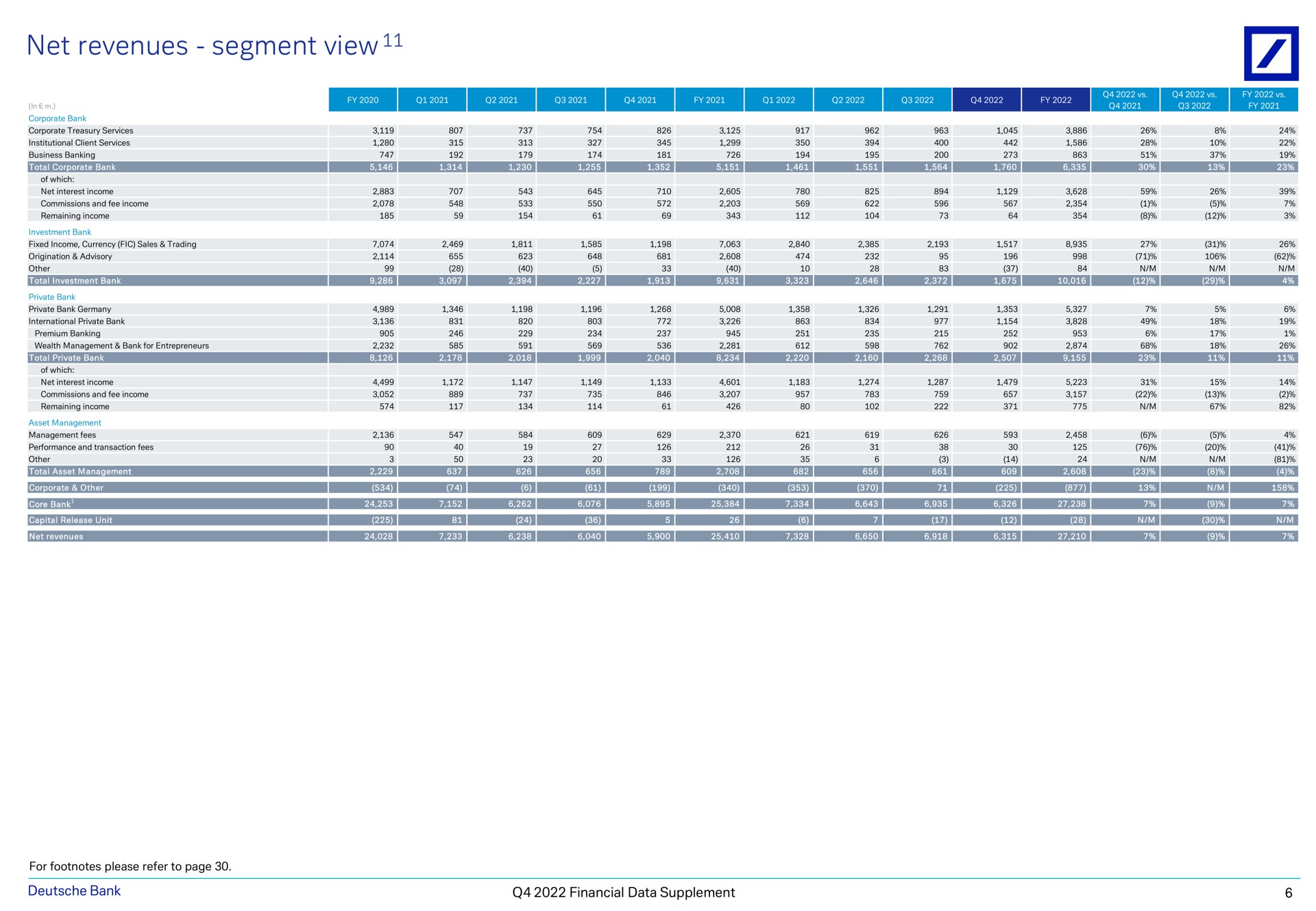 net revenues segment view eats i a me i a bank financial data supplement | Deutsche Bank