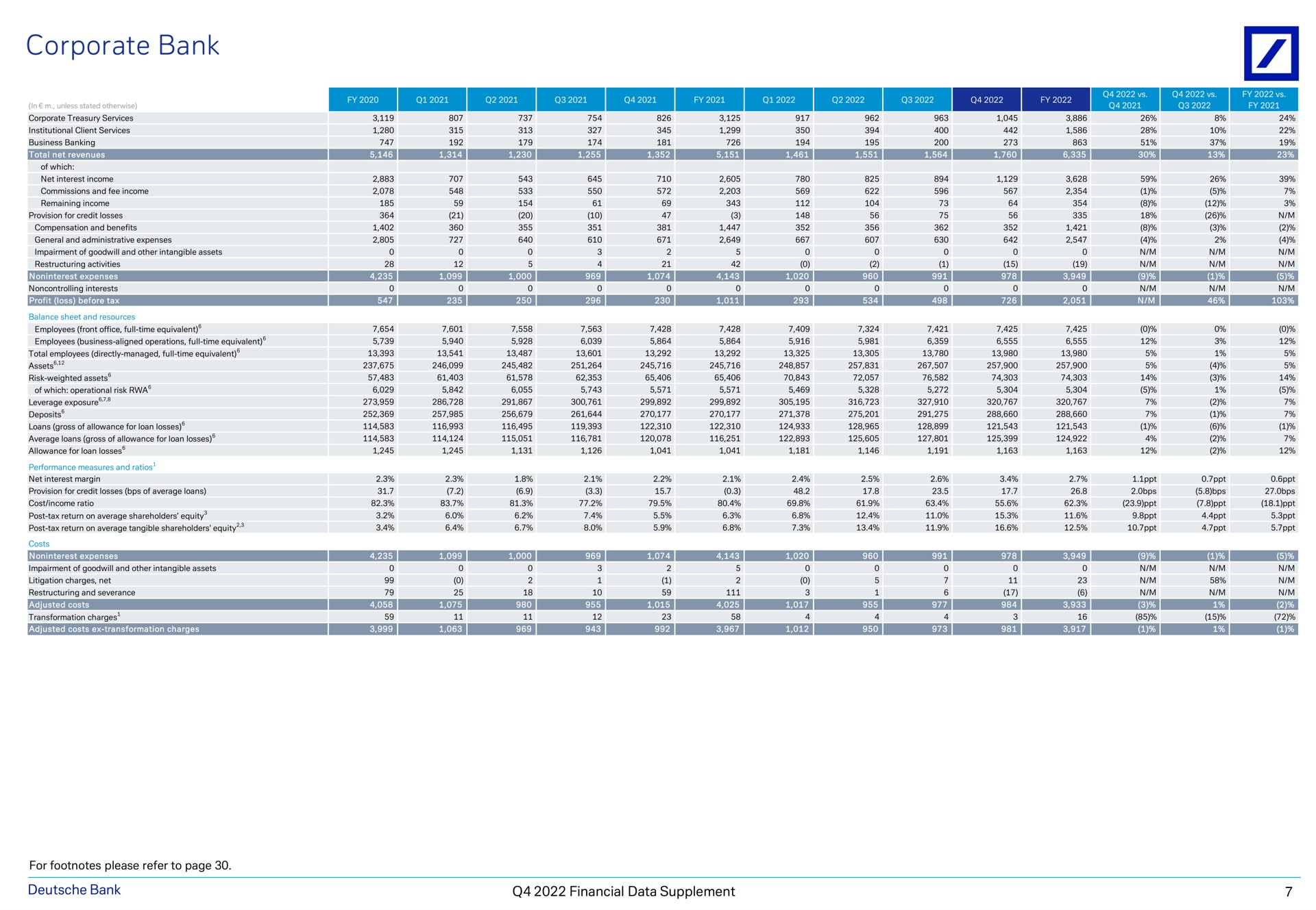 corporate bank at a a i a a financial data supplement | Deutsche Bank