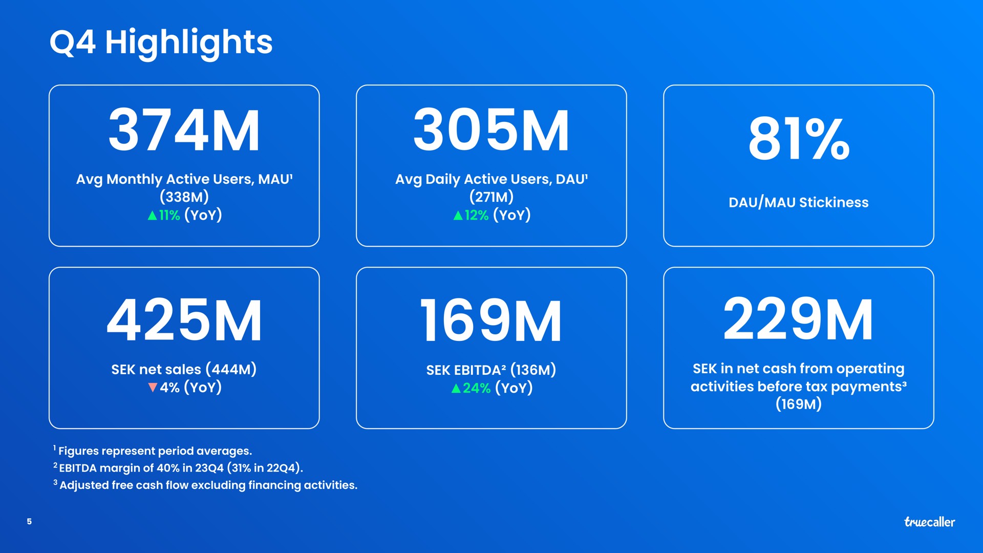 highlights monthly active users mau yoy daily active users yoy mau stickiness net sales yoy yoy in net cash from operating activities before tax payments figures represent period averages margin of in in adjusted free cash flow excluding financing activities sol eke | Truecaller