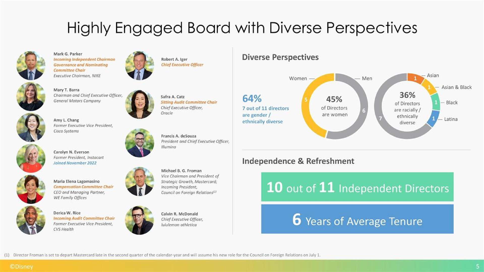 highly engaged board with diverse perspectives out of independent directors | Disney