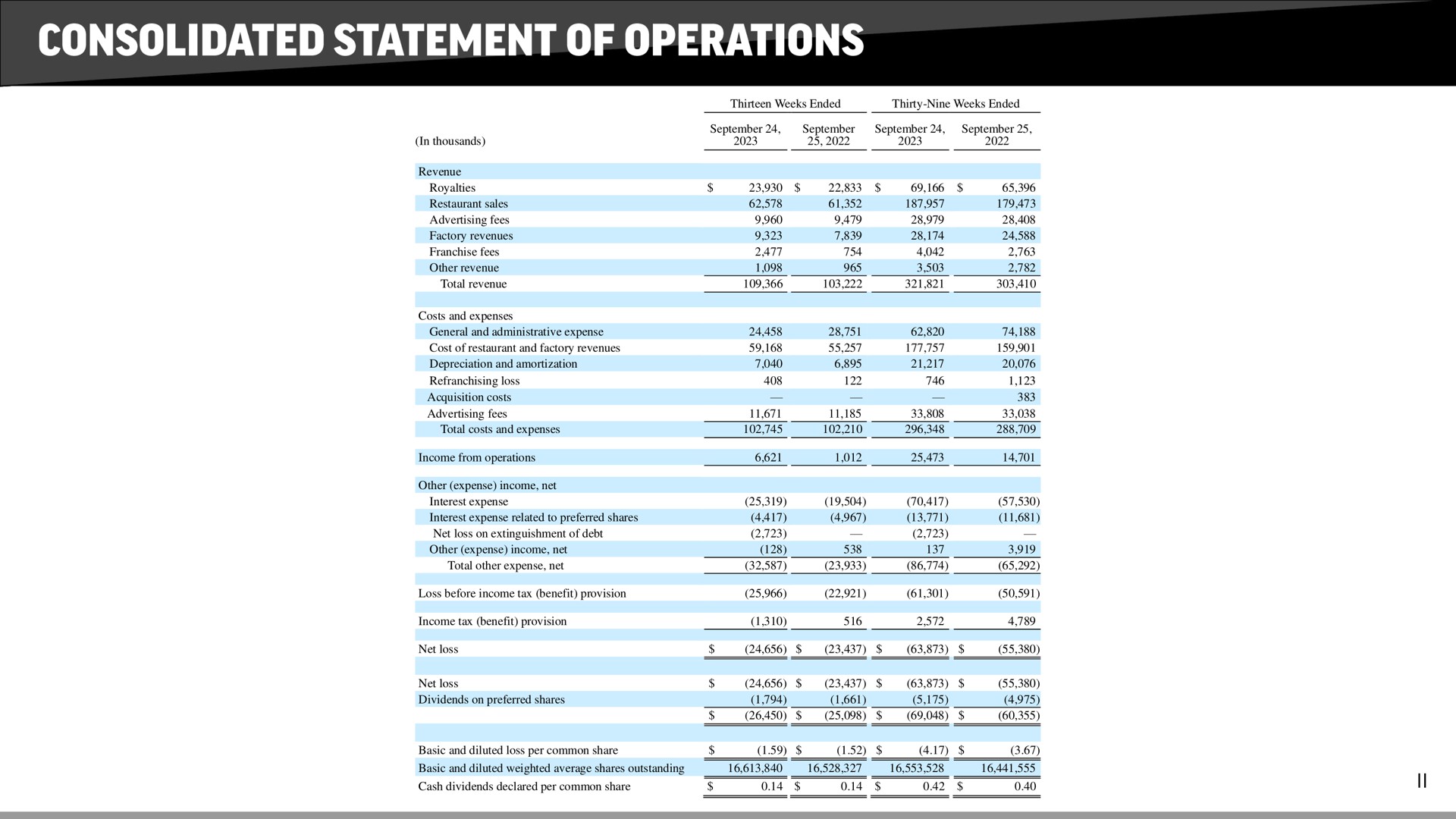 consolidated statement of operations | FAT Brands