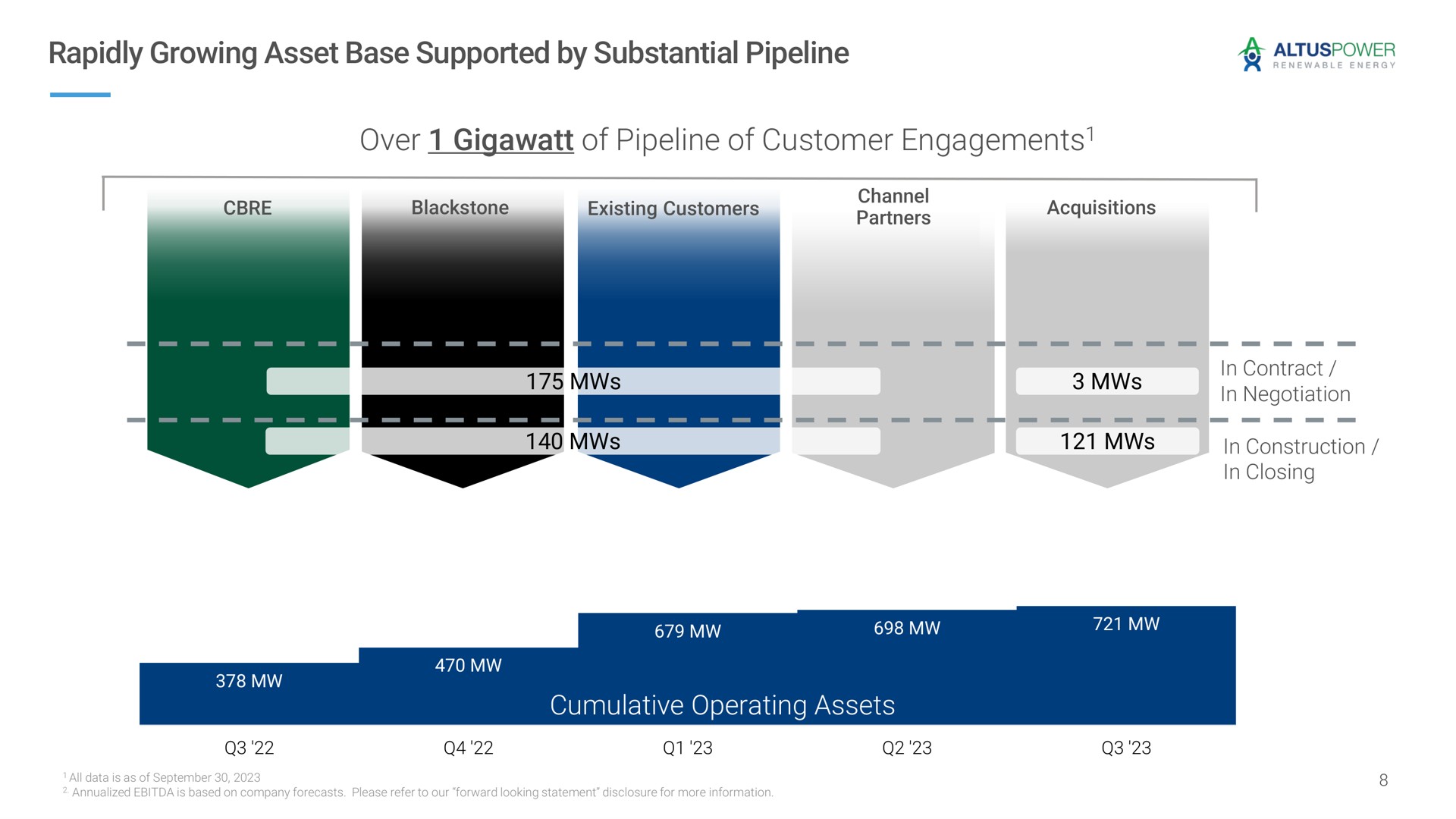 rapidly growing asset base supported by substantial pipeline over of pipeline of customer engagements cumulative operating assets engagements in construction | Altus Power