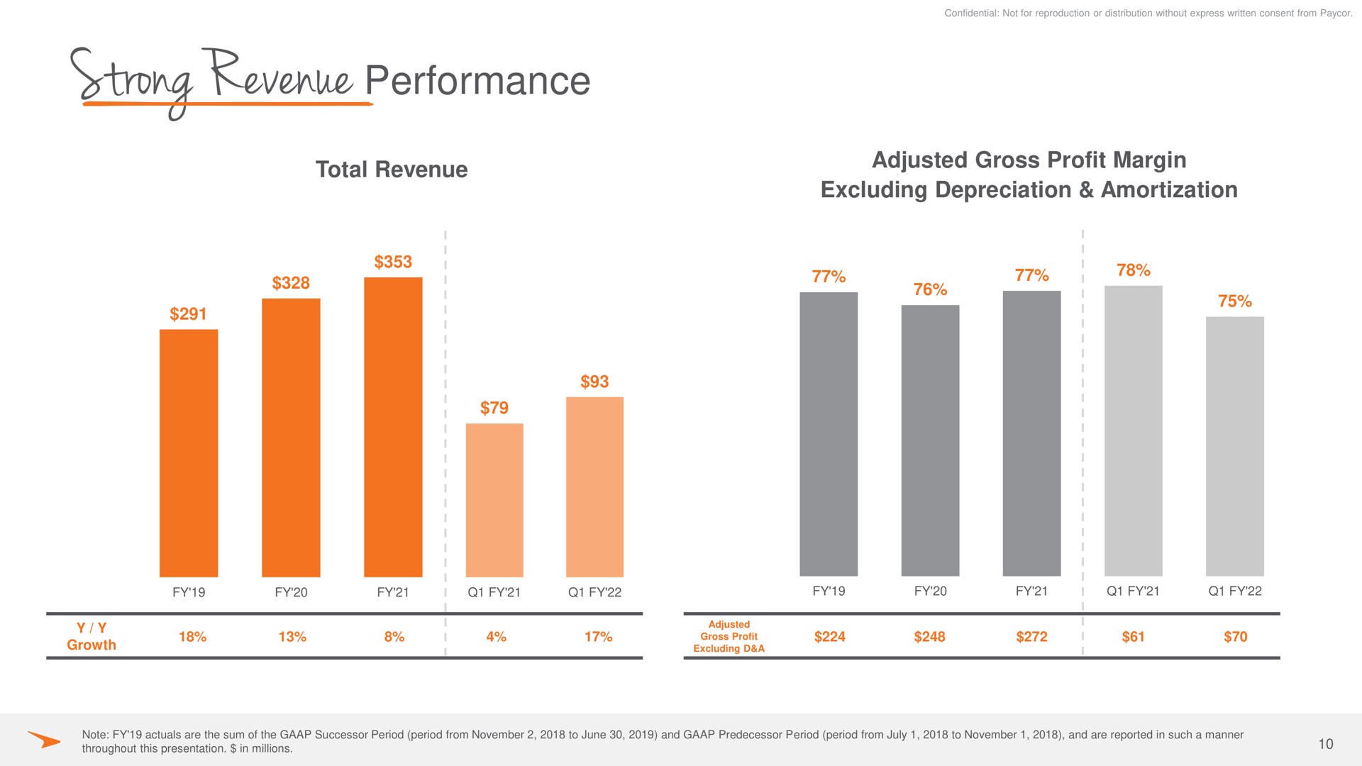 strong revenue performance total revenue adjusted gross profit margin excluding depreciation amortization | Paycor