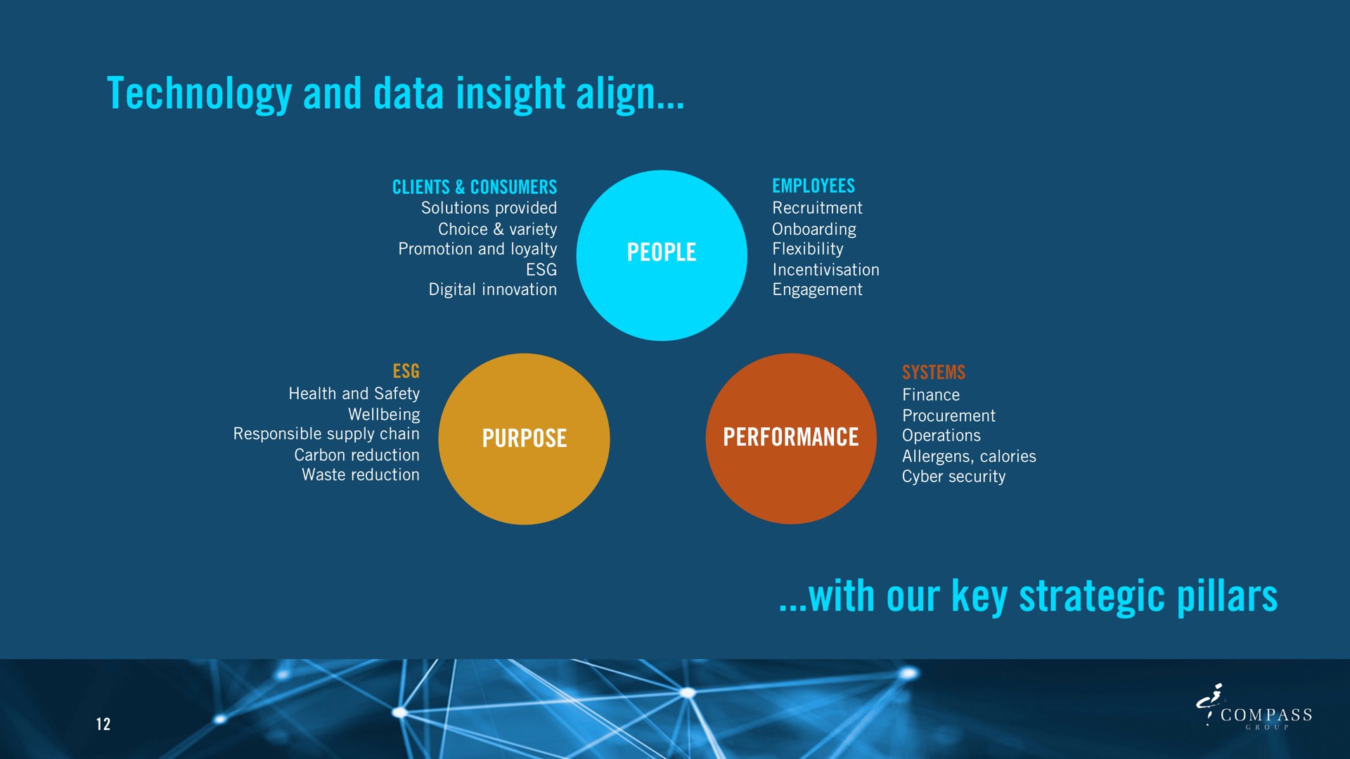 technology and data insight align with our key strategic pillars | Compass Group
