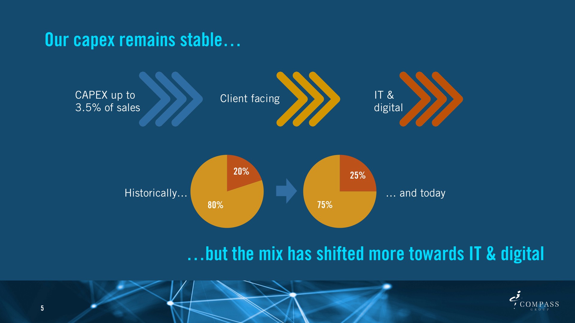our remains stable but the mix has shifted more towards it digital | Compass Group