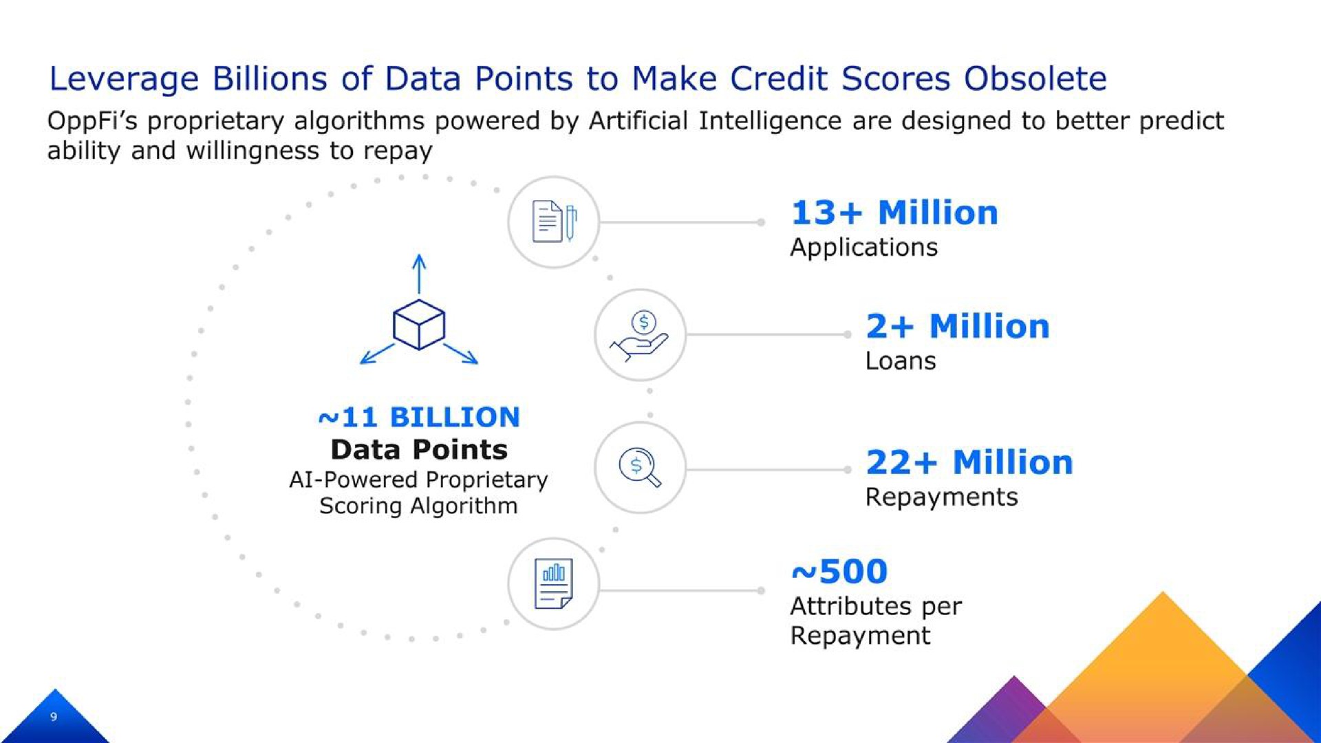 leverage billions of data points to make credit scores obsolete an scoring algorithm i million million repayments | OppFi