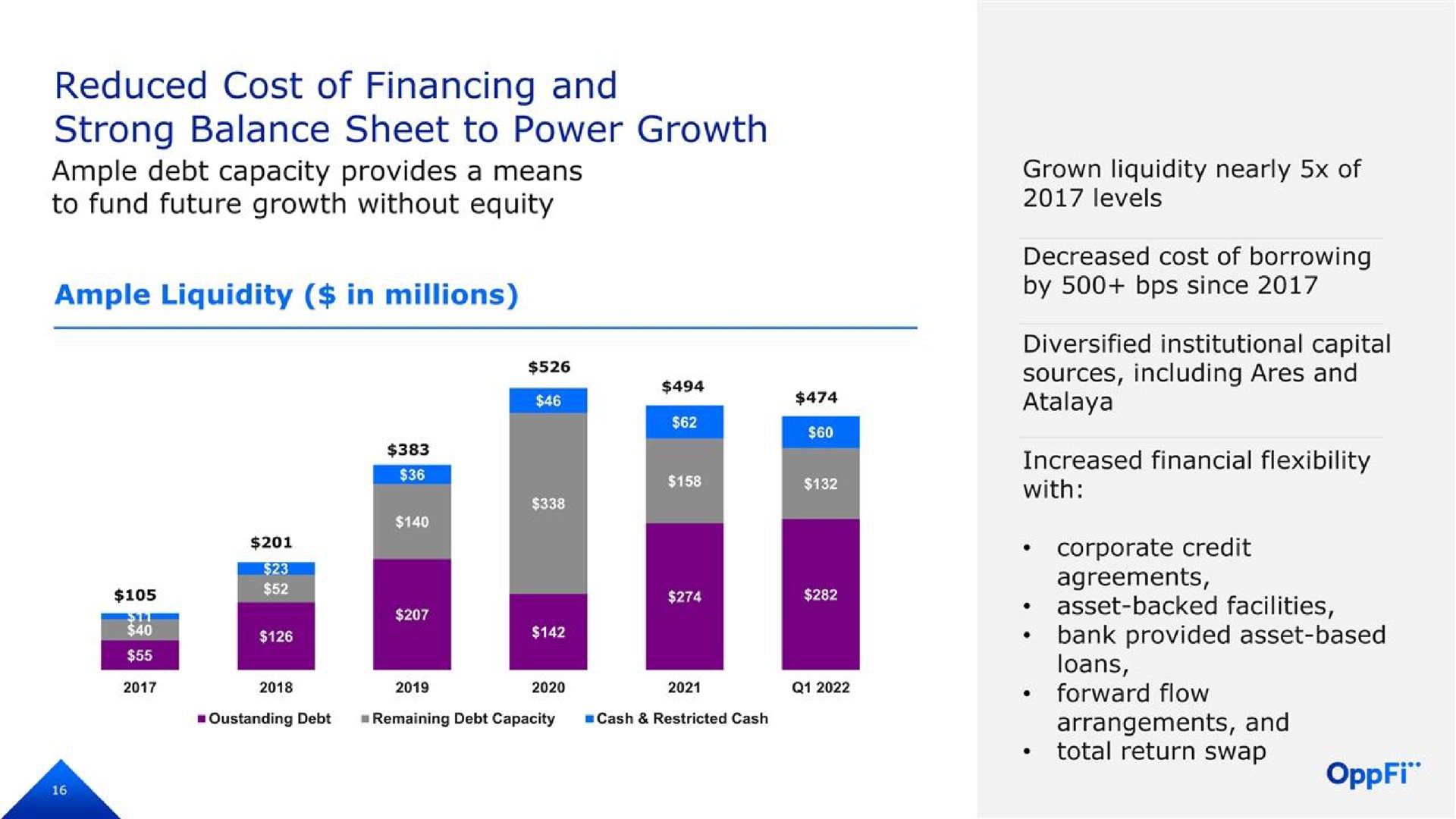 reduced cost of financing and strong balance sheet to power growth | OppFi