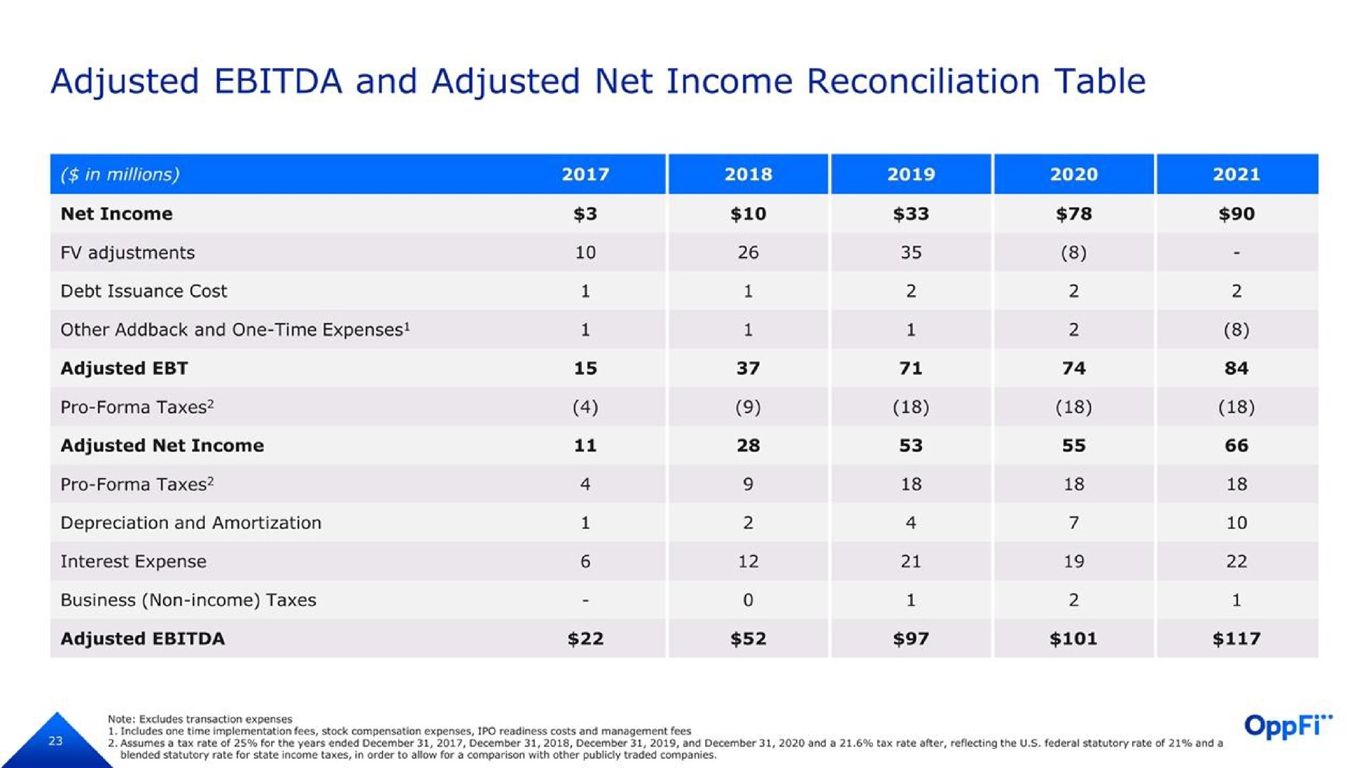 adjusted and adjusted net income reconciliation table | OppFi