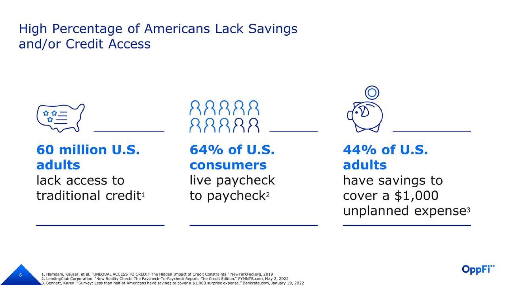 high percentage of lack savings and or credit access million adults lack access to traditional credit of consumers live to of adults have savings to cover a unplanned expense | OppFi