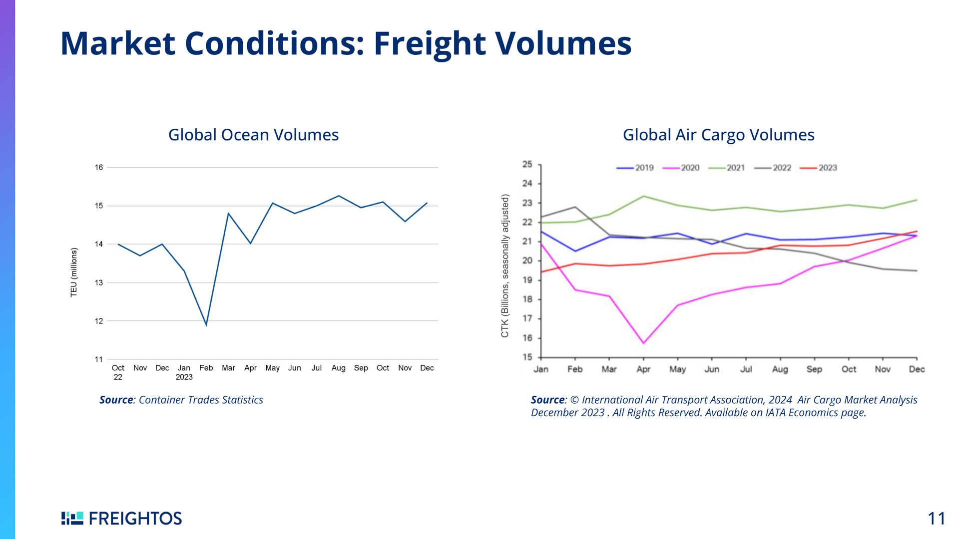 market conditions freight volumes | Freightos