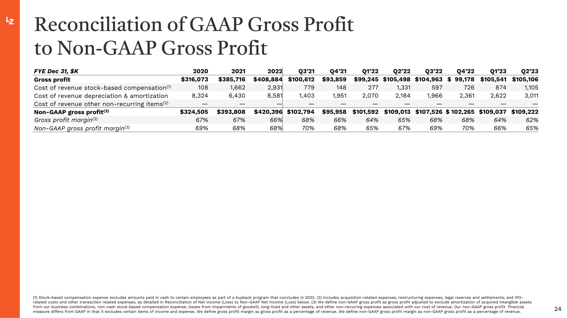 reconciliation of gross profit to non gross profit | LegalZoom.com