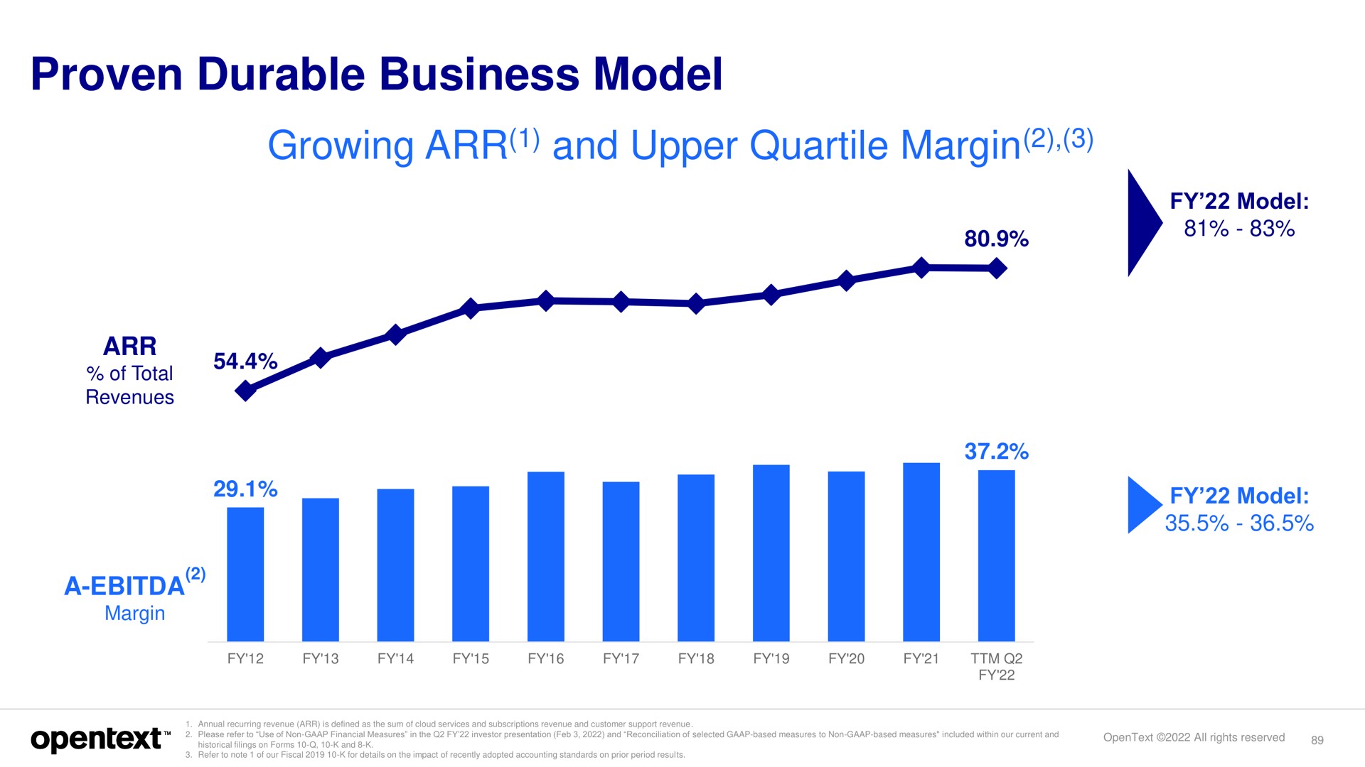 proven durable business model growing and upper quartile margin | OpenText