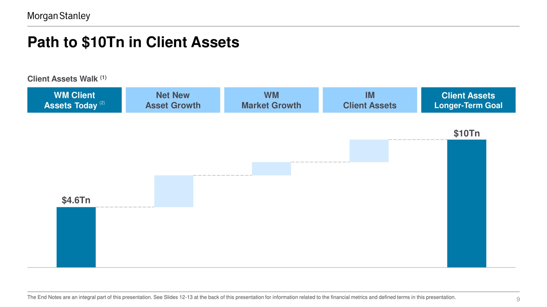 of this line of this line path to in client assets client assets walk client assets today net new asset growth market growth client assets client assets longer term goal | Morgan Stanley