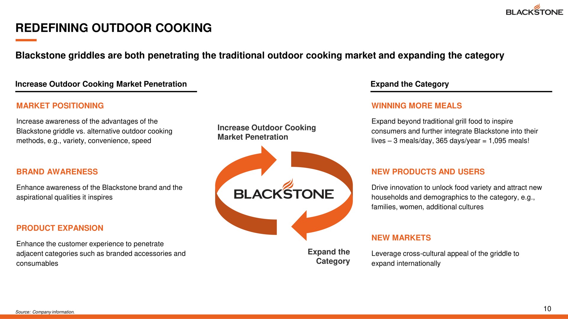 redefining outdoor cooking griddles are both penetrating the traditional outdoor cooking market and expanding the category | Blackstone Products