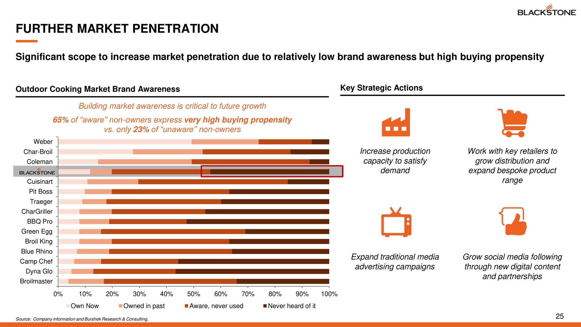 further market penetration significant scope to increase market penetration due to relatively low brand awareness but high buying propensity demand campaigns i | Blackstone Products