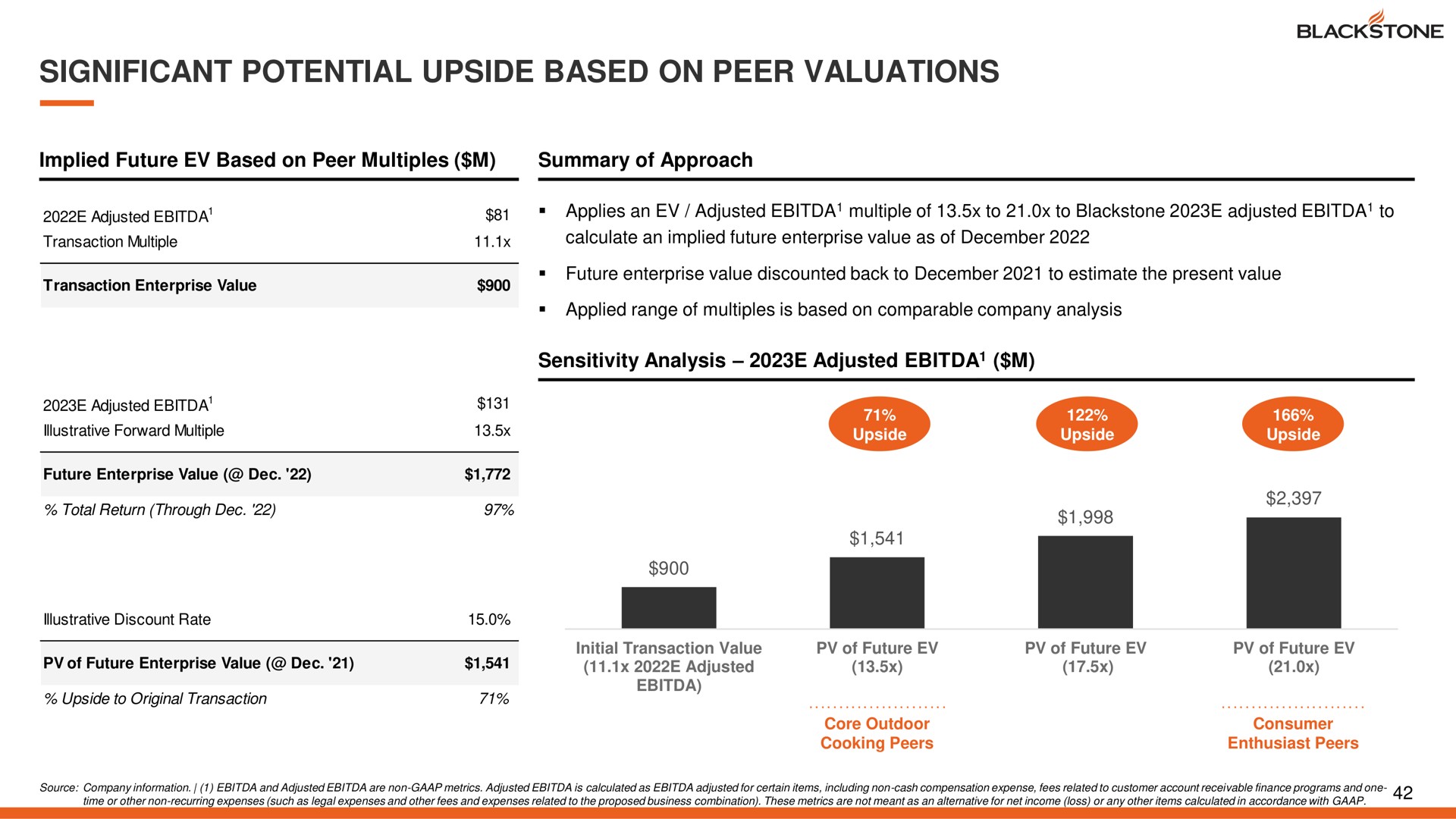 significant potential upside based on peer valuations | Blackstone Products