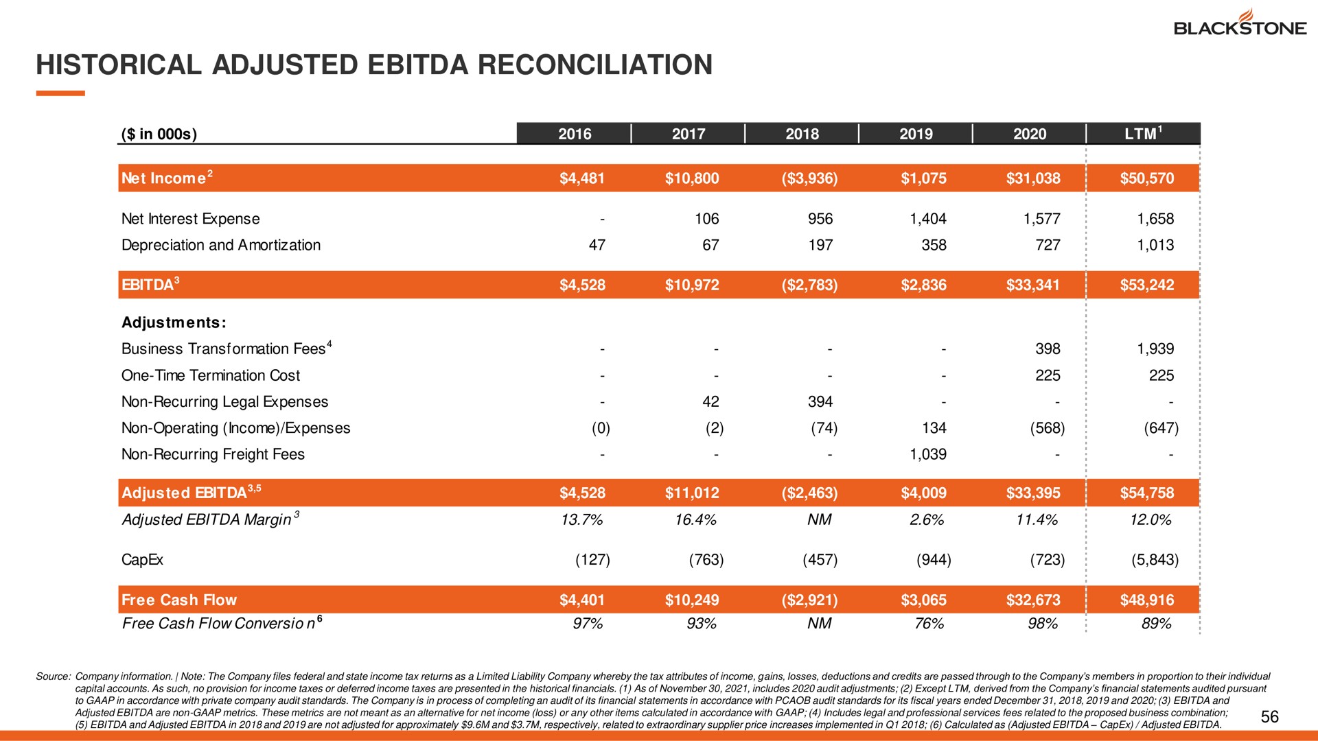 historical adjusted reconciliation | Blackstone Products