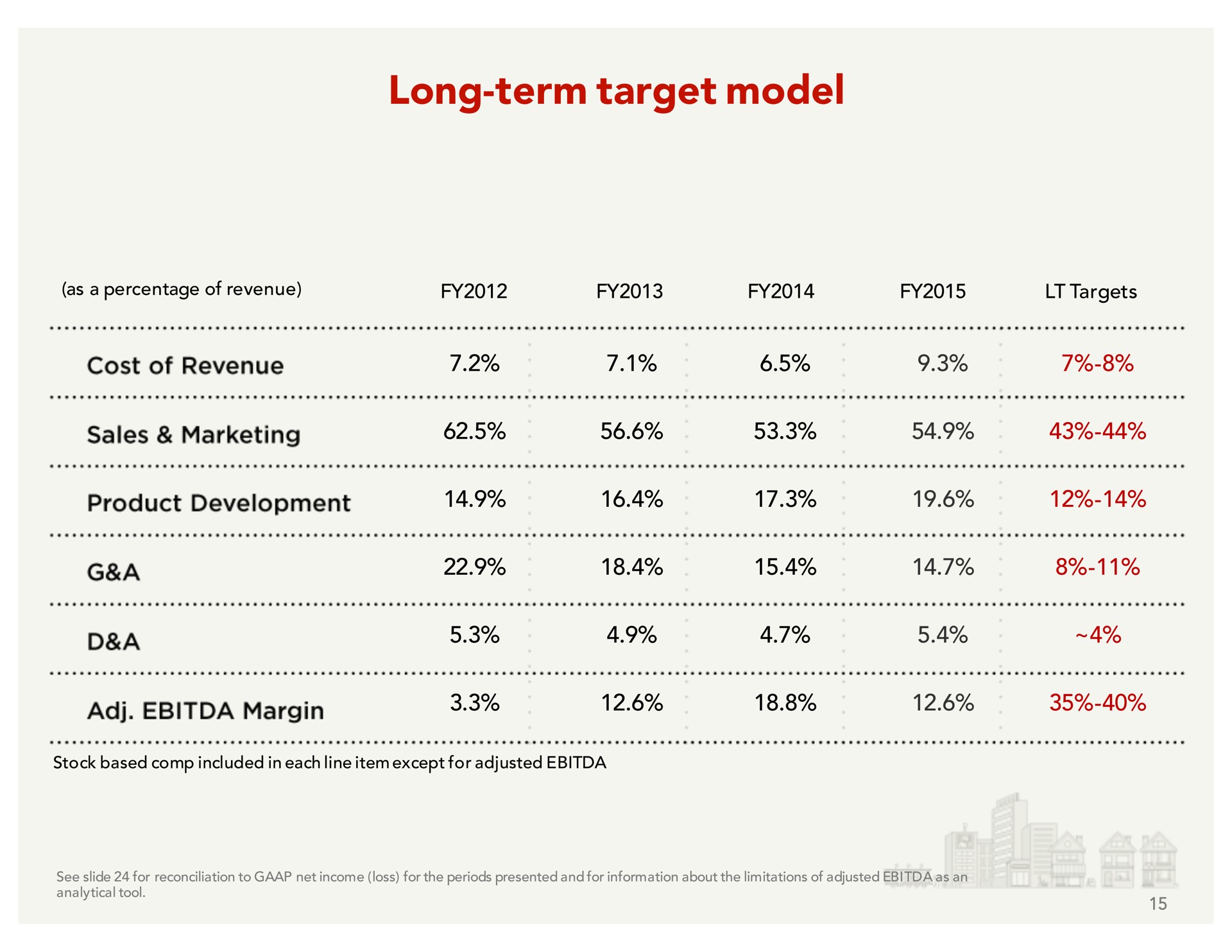 long term target model | Yelp