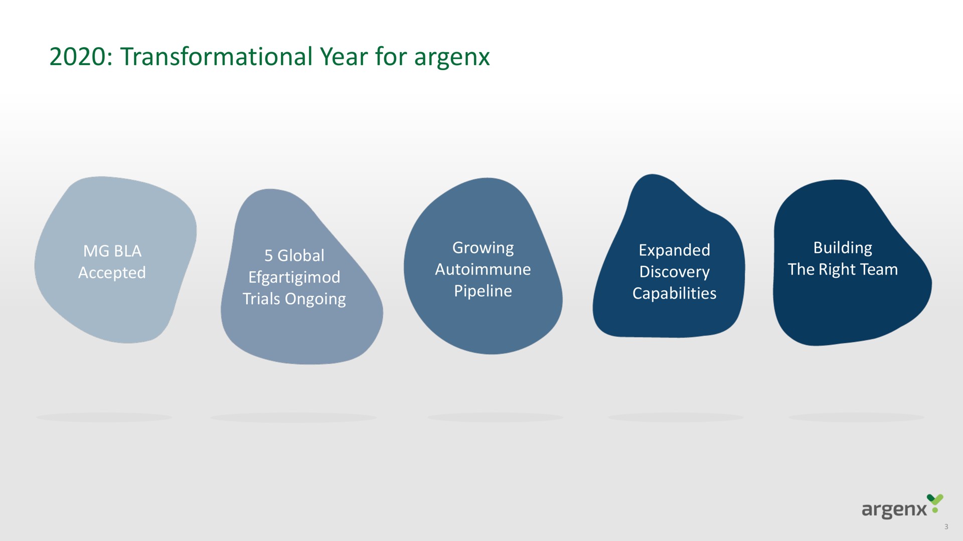 year for | argenx SE