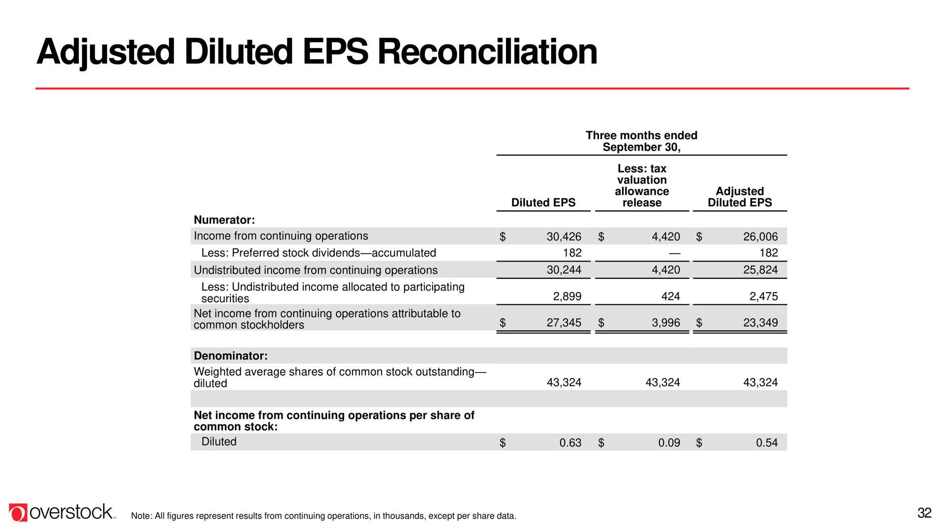 adjusted diluted reconciliation | Overstock