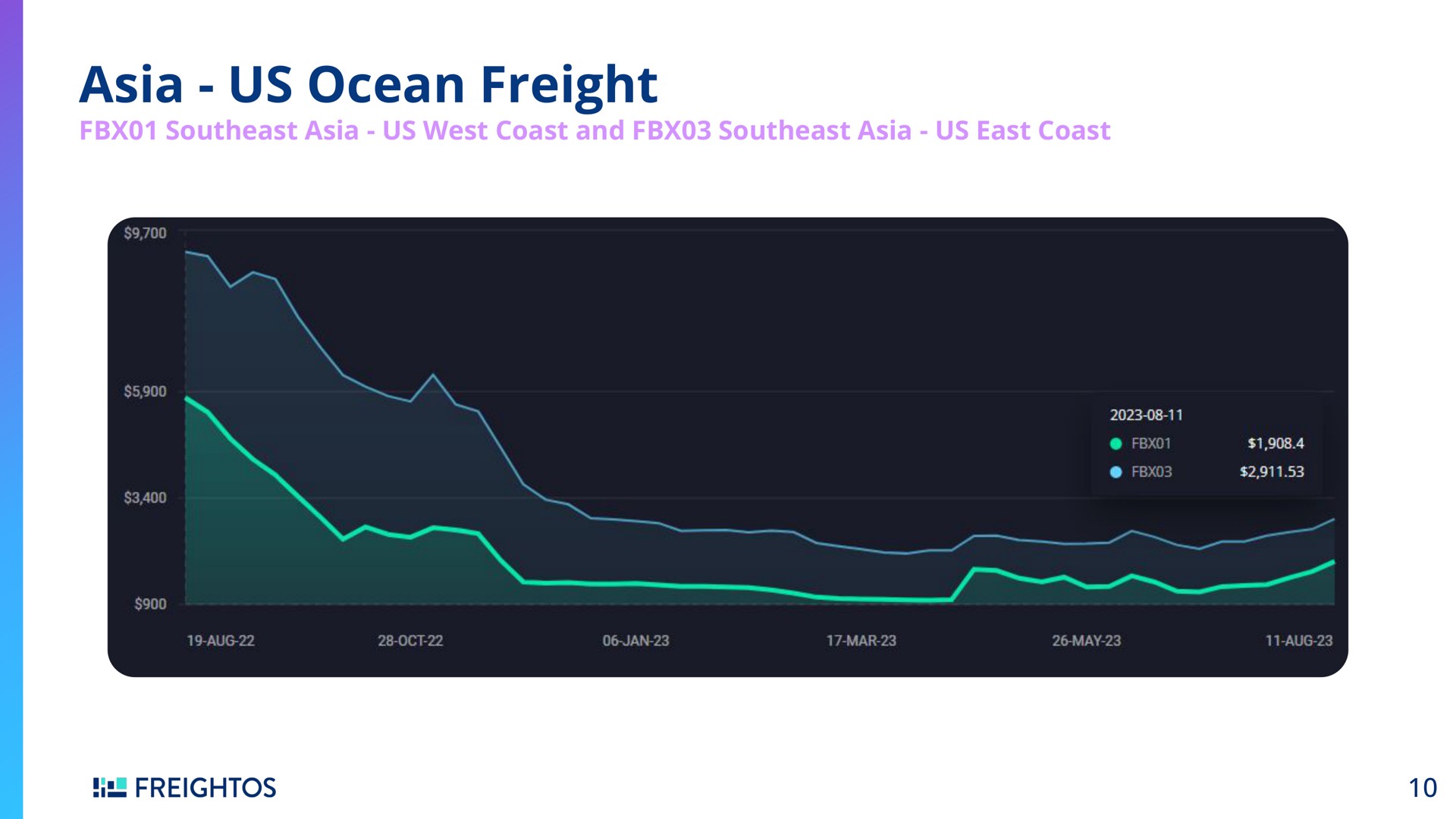 us ocean freight | Freightos