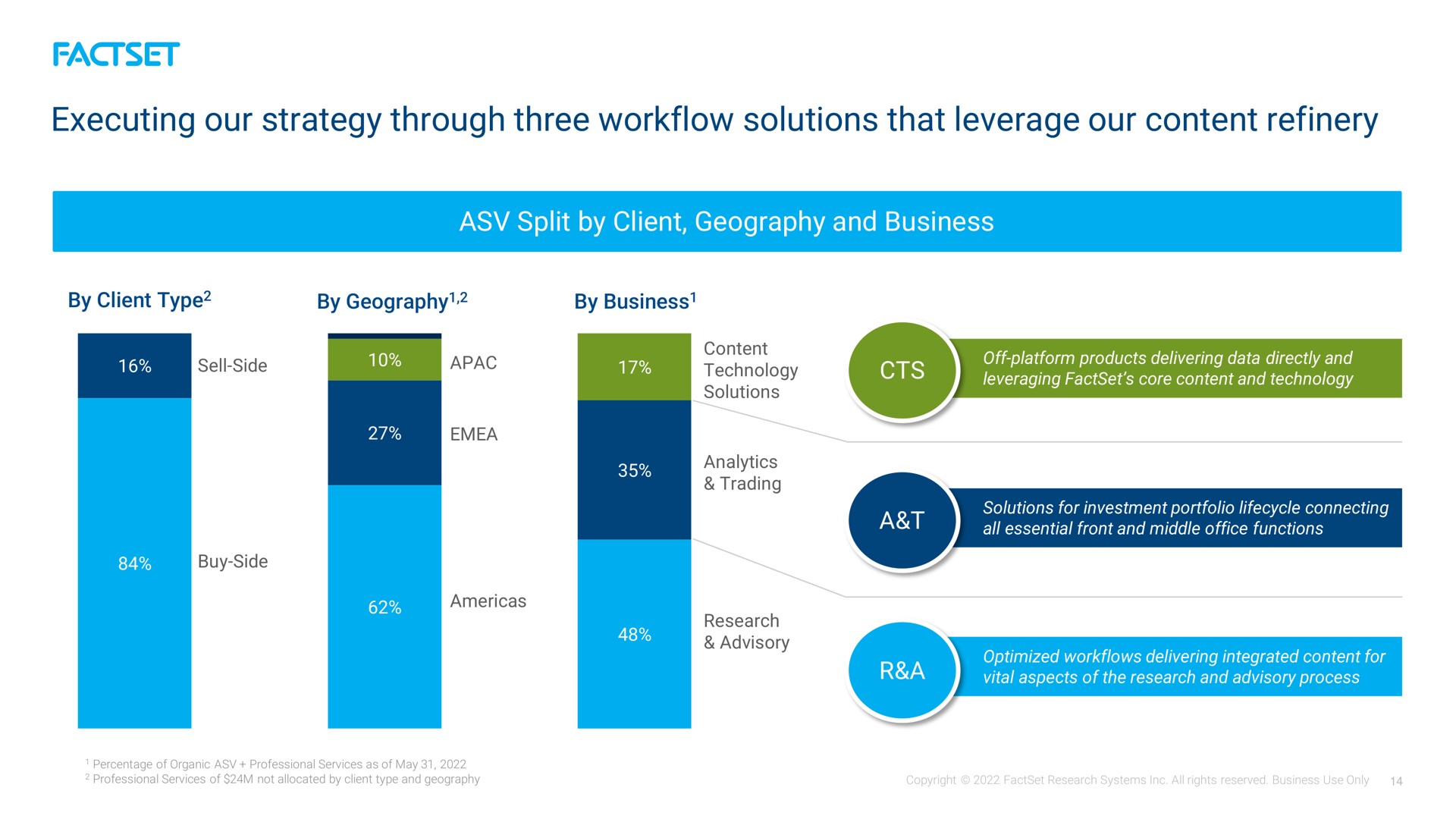 executing our strategy through three solutions that leverage our content refinery | Factset