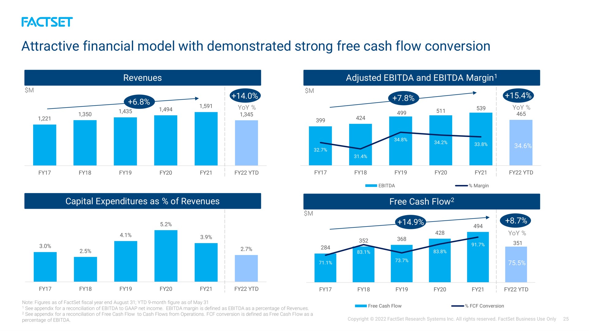 attractive financial model with demonstrated strong free cash flow conversion grey | Factset