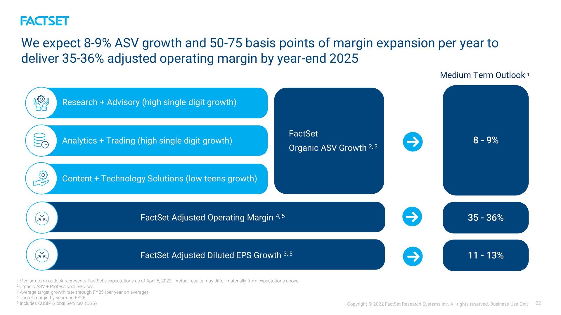 we expect growth and basis points of margin expansion per year to deliver adjusted operating margin by year end | Factset
