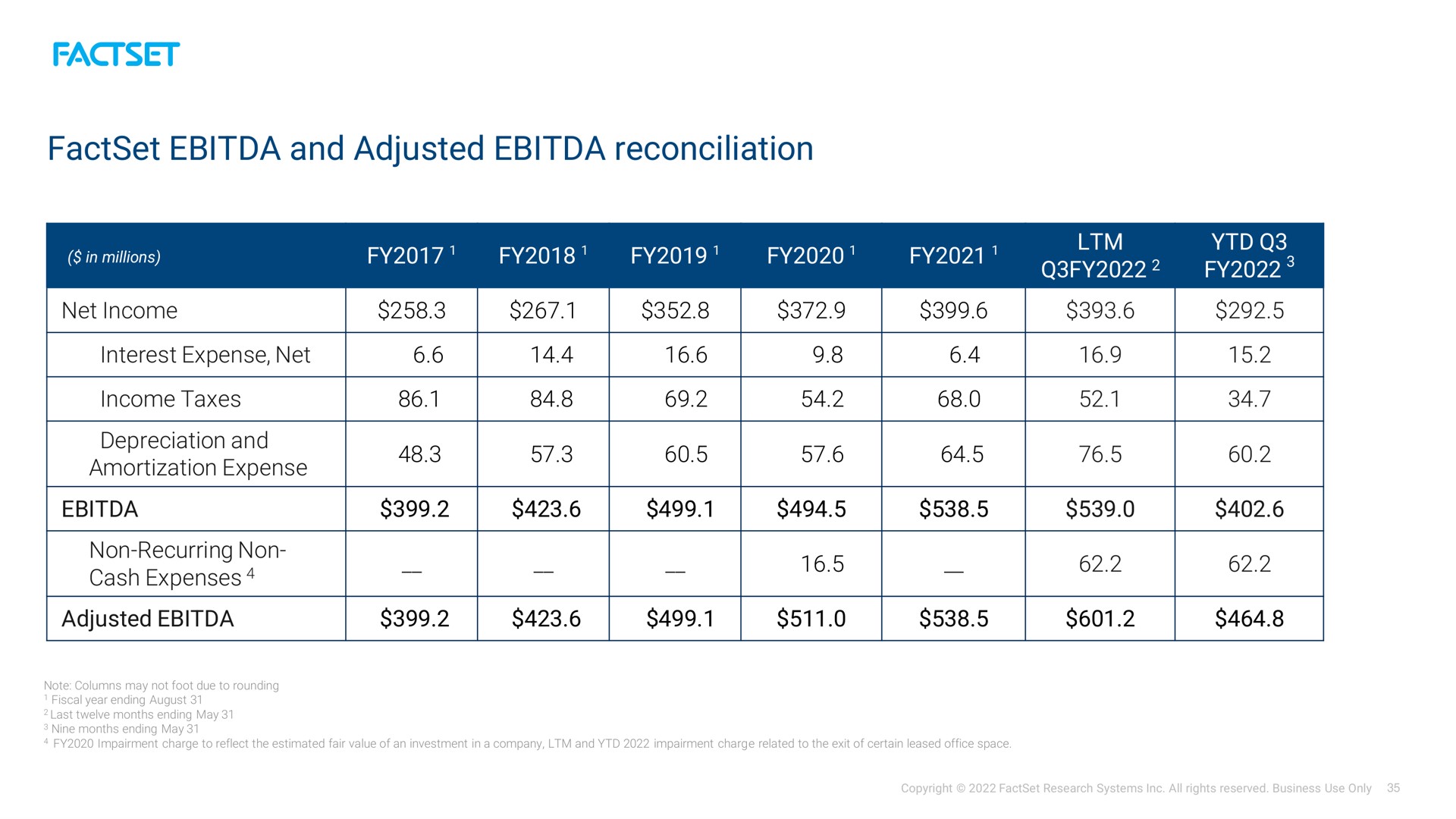 and adjusted reconciliation | Factset