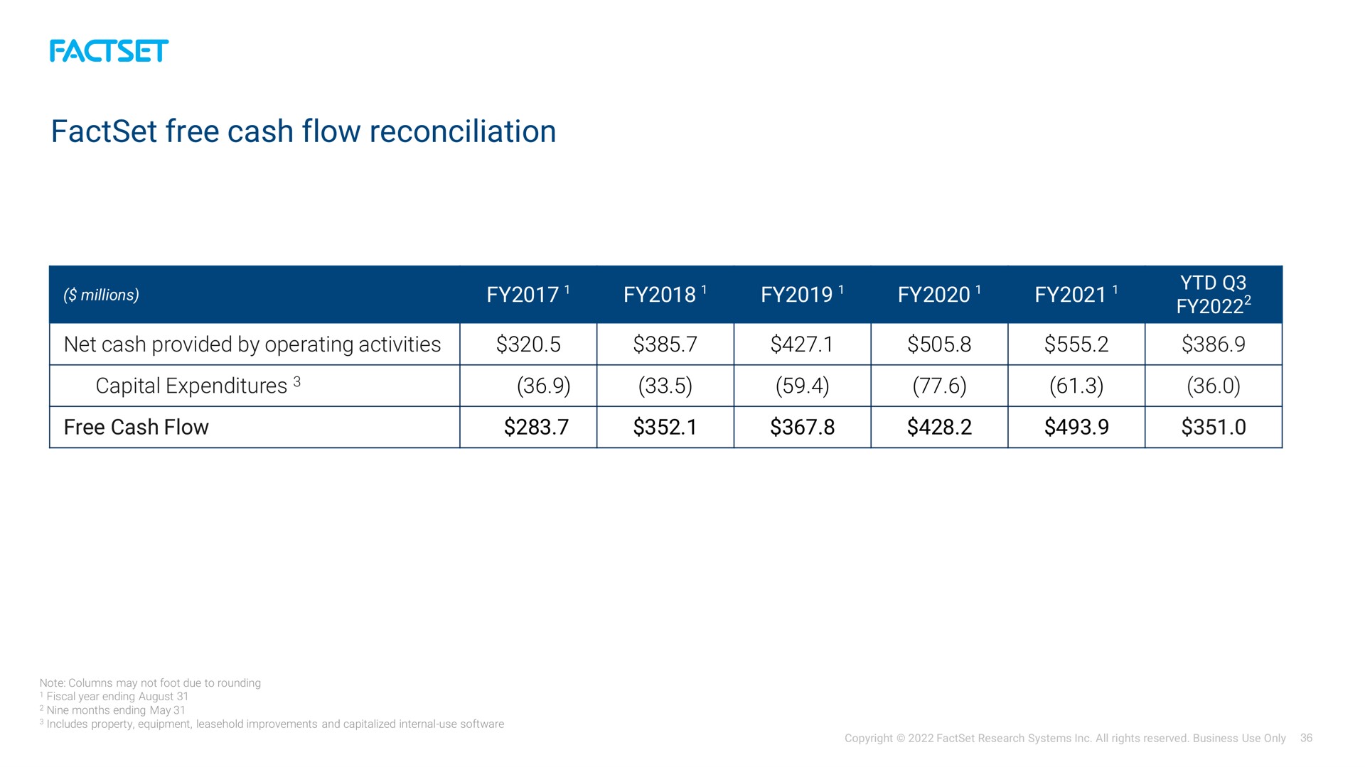 free cash flow reconciliation | Factset