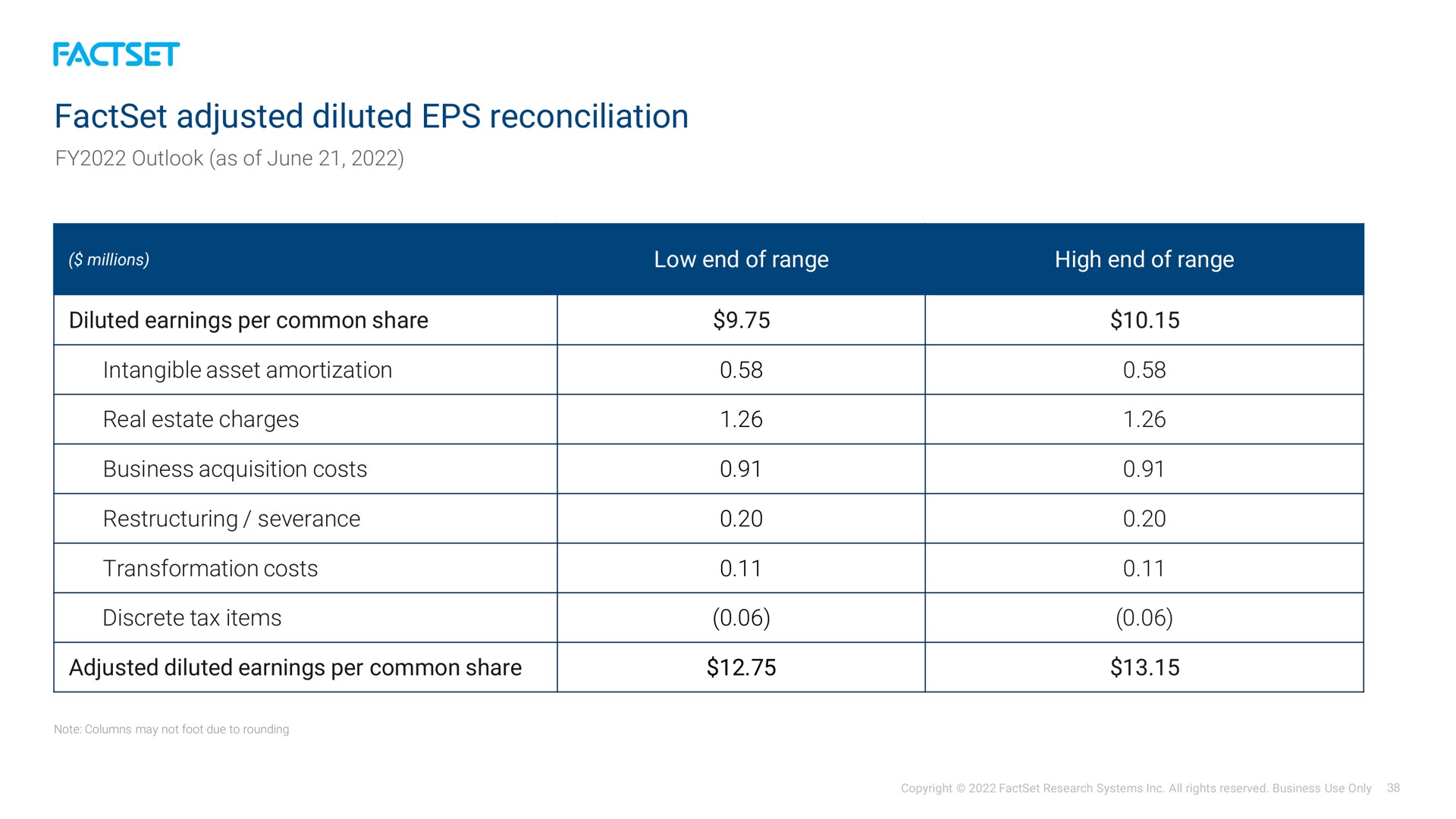 adjusted diluted reconciliation | Factset