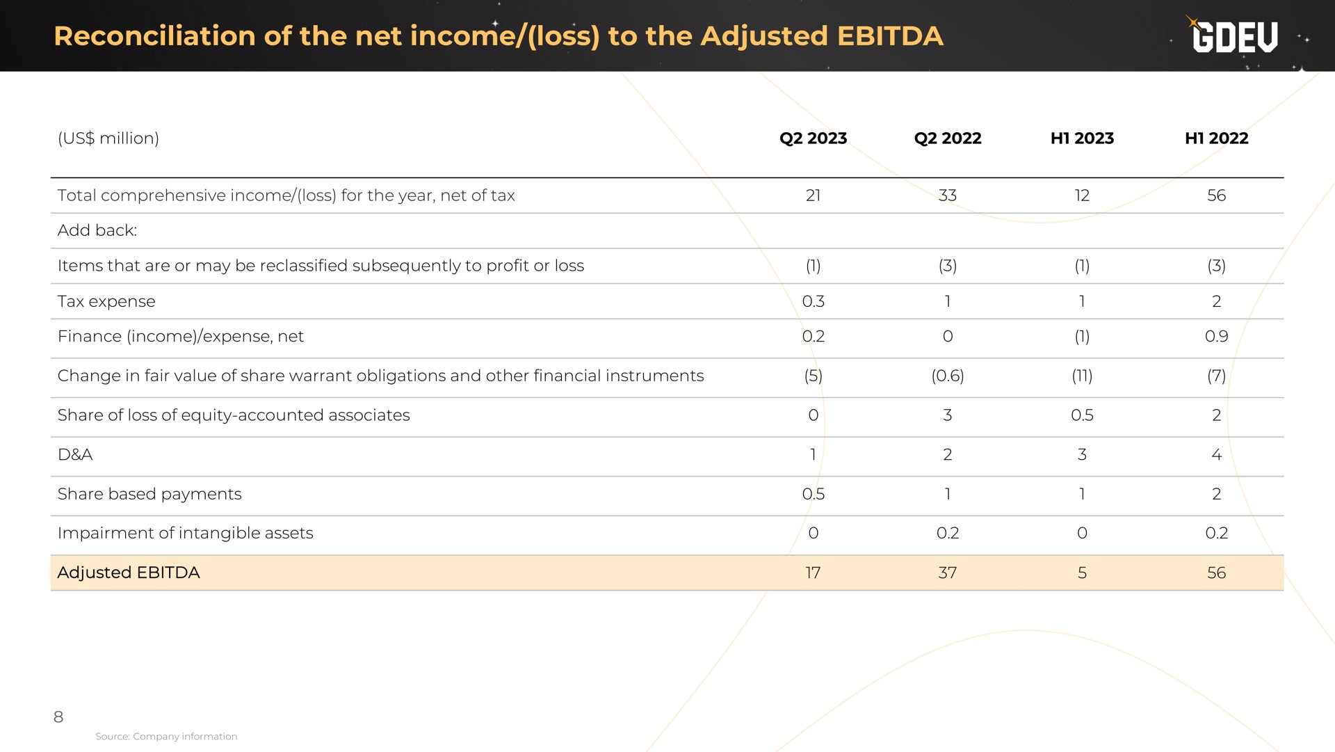 reconciliation of the net income loss to the adjusted | Nexters