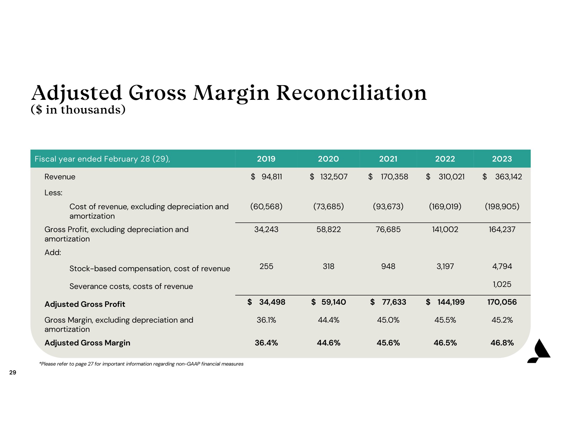 adjusted gross margin reconciliation | Accolade