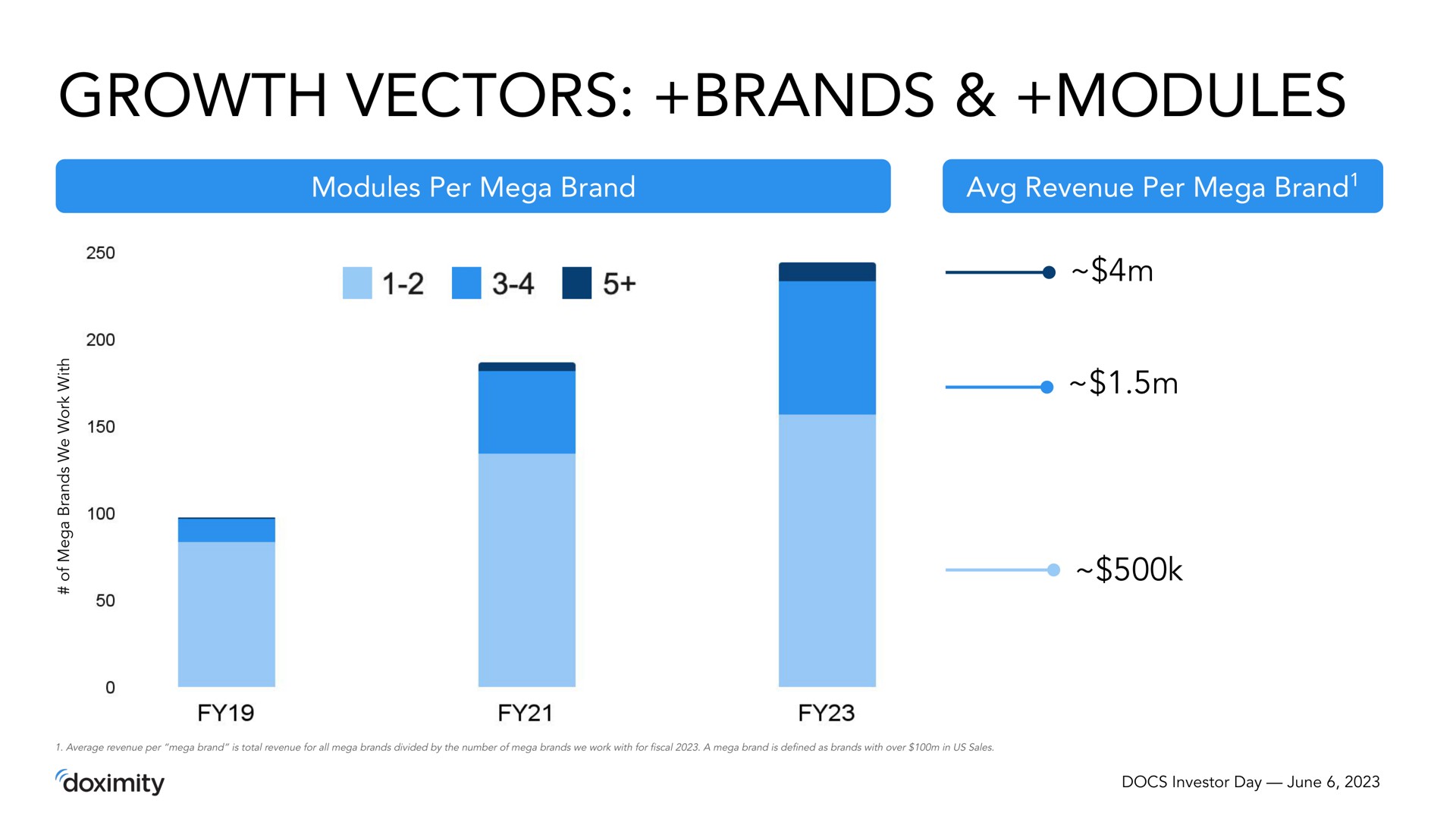 growth vectors brands modules | Doximity