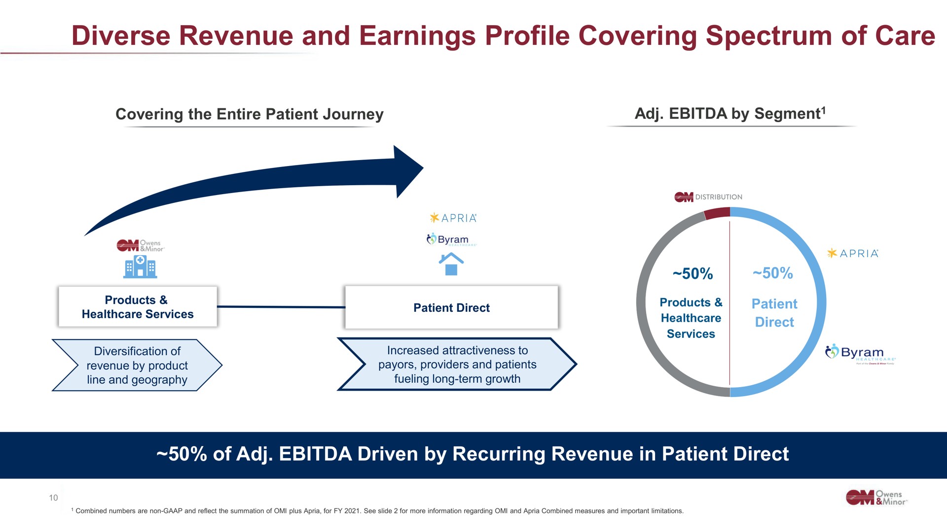 diverse revenue and earnings profile covering spectrum of care driven by recurring in patient direct | Owens&Minor