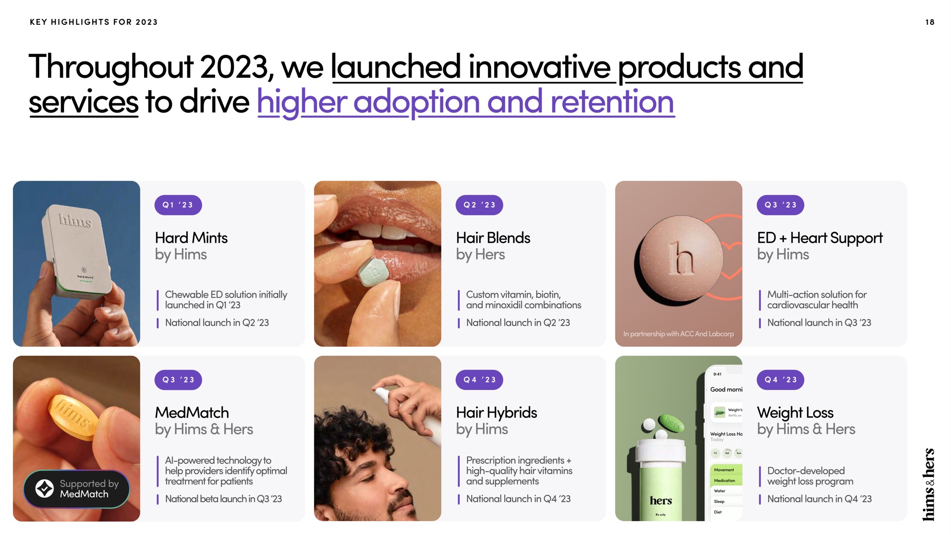 throughout we launched innovative products and services to drive higher adoption and retention | Hims & Hers