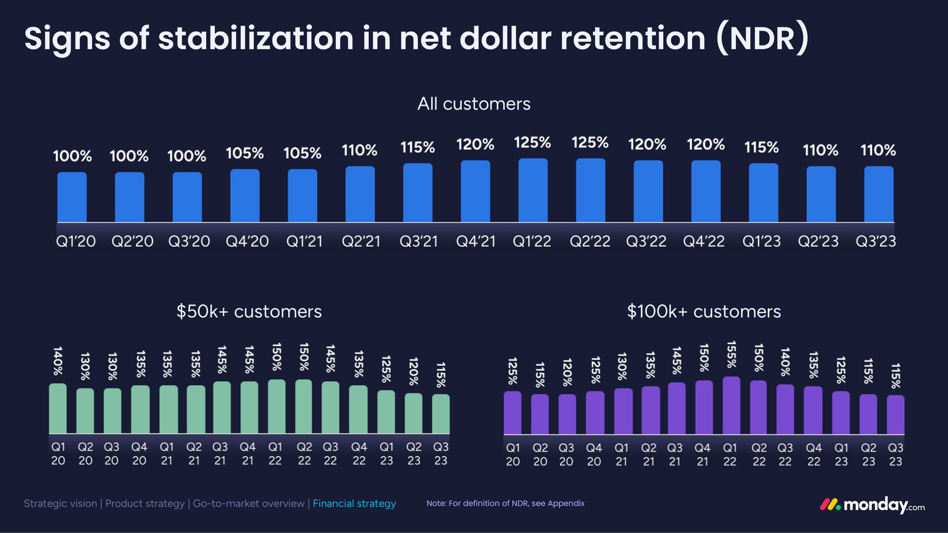 signs of stabilization in net dollar retention | monday.com