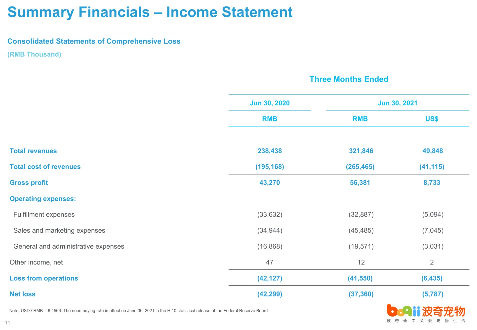 summary income statement on | Boqii Holding