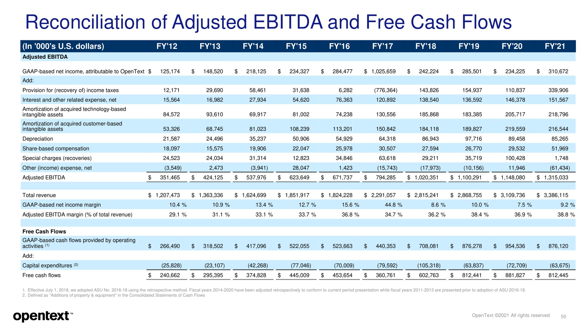 reconciliation of adjusted and free cash flows | OpenText