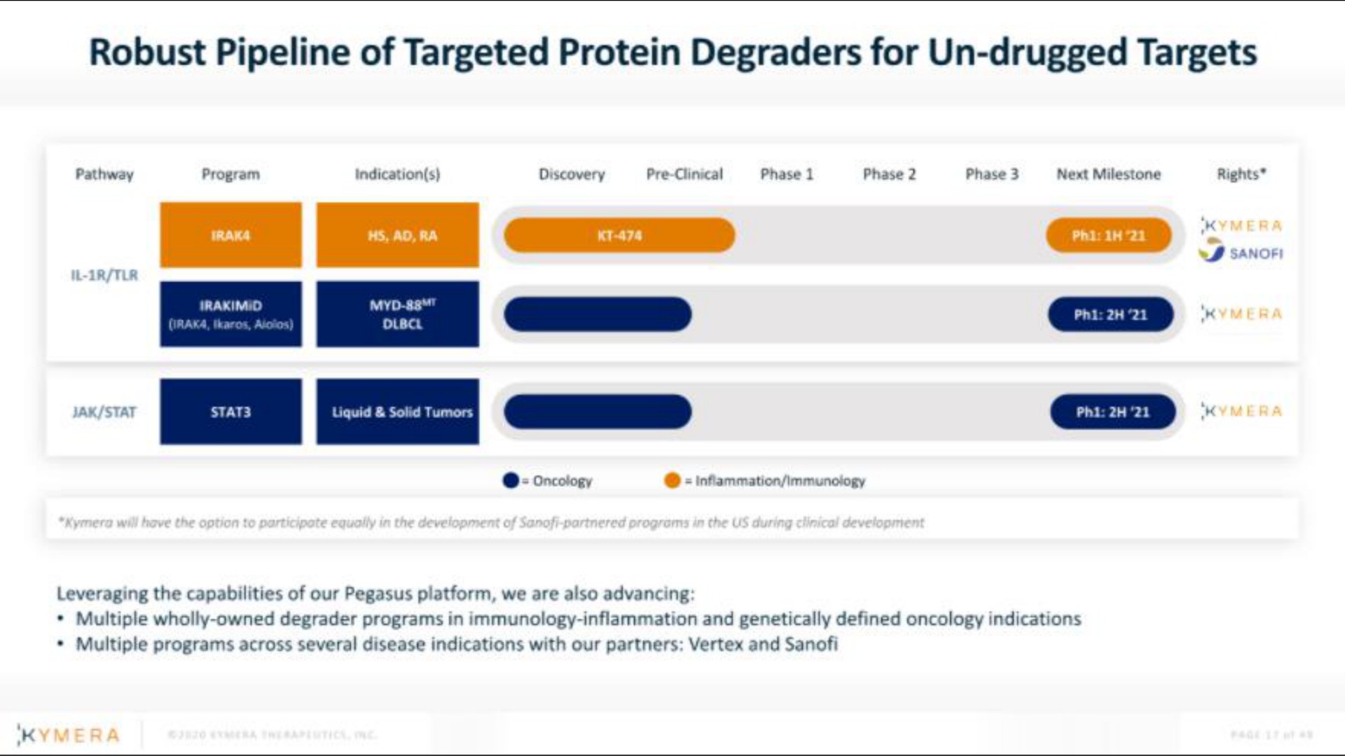 robust pipeline of targeted protein degraders for drugged targets | Kymera
