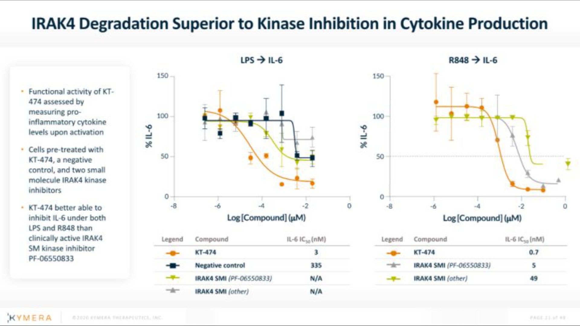 degradation superior to kinase inhibition in production | Kymera