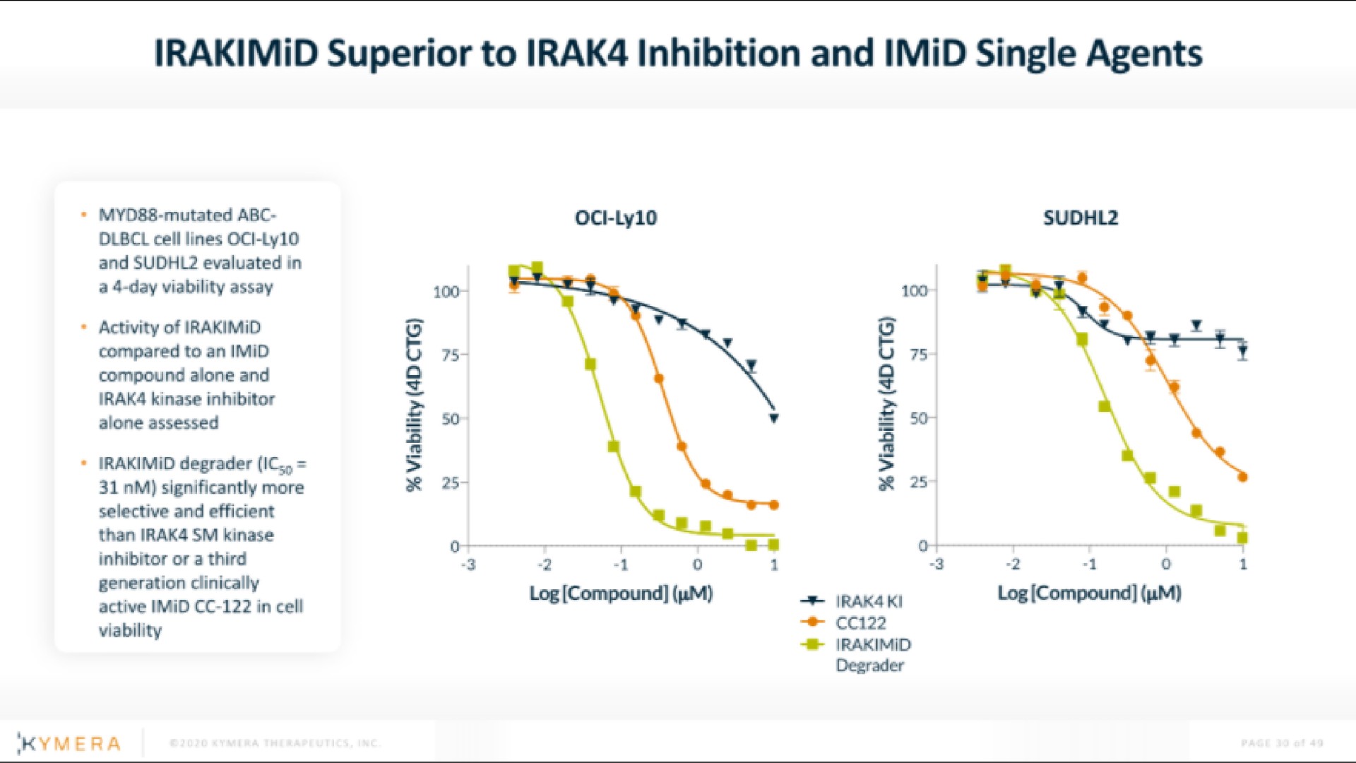 superior to inhibition and single agents | Kymera