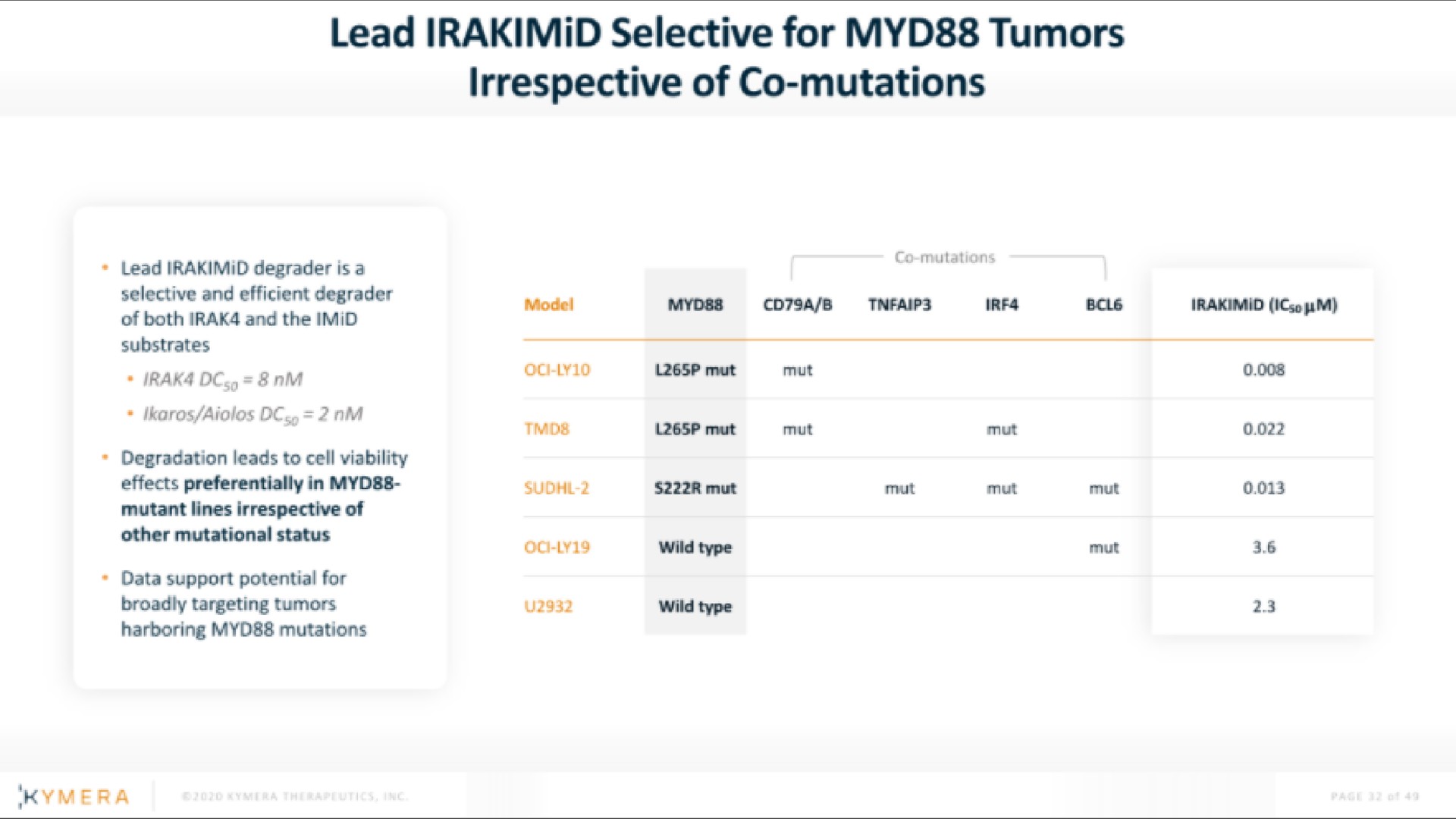 lead selective for tumors irrespective of mutations | Kymera