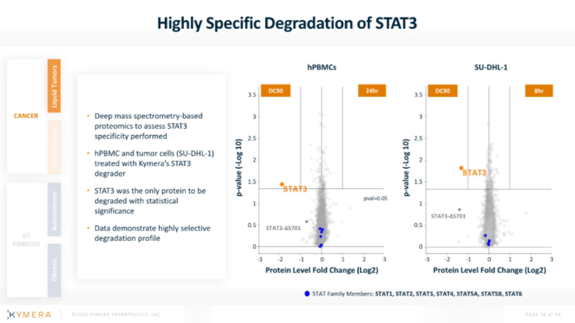 highly specific degradation of | Kymera